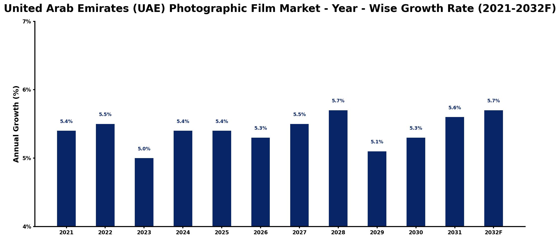 United Arab Emirates (UAE) Photographic Film Market Year-wise Growth Rate and Key Drivers