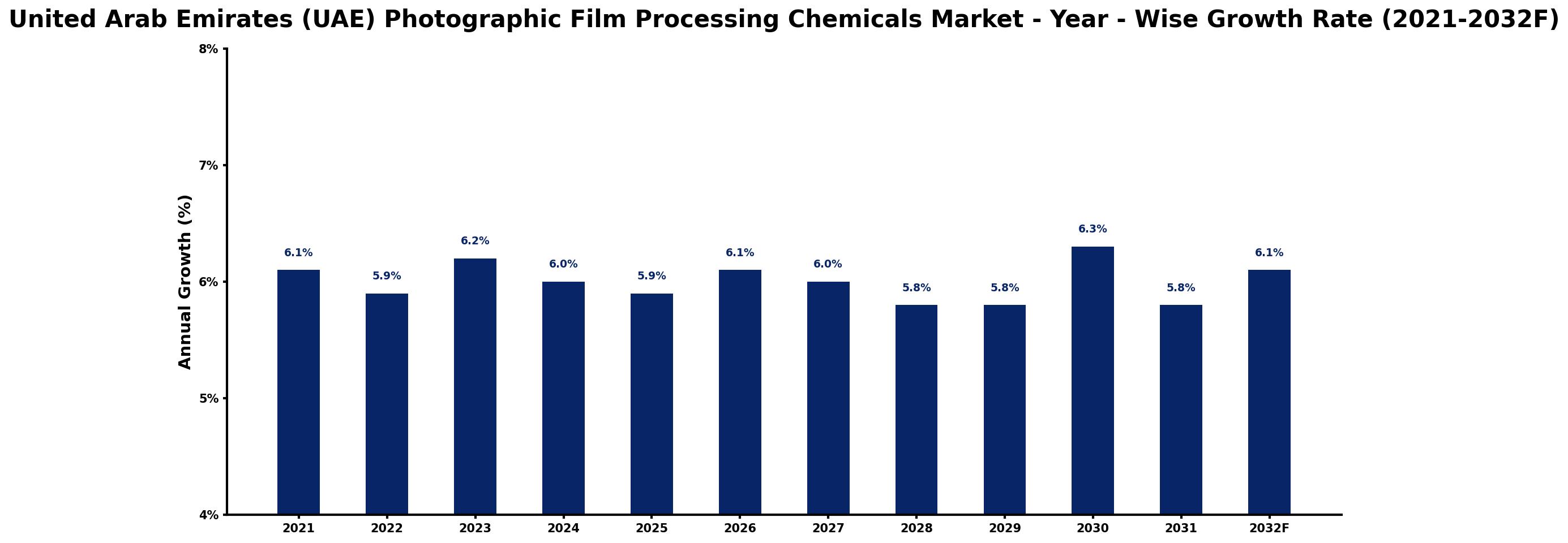 United Arab Emirates (UAE) Photographic Film Processing Chemicals Market Year-wise Growth Rate and Key Drivers