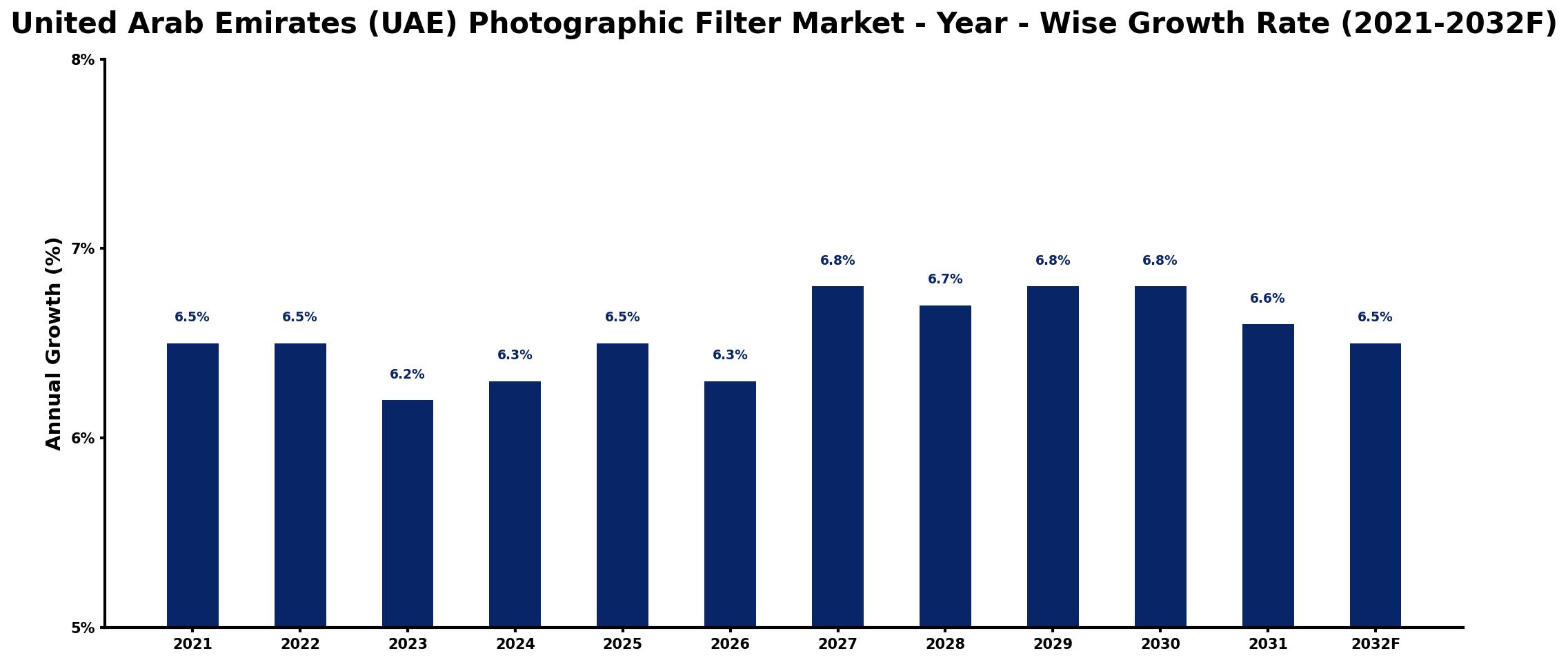 United Arab Emirates (UAE) Photographic Filter Market Year-wise Growth Rate and Key Drivers
