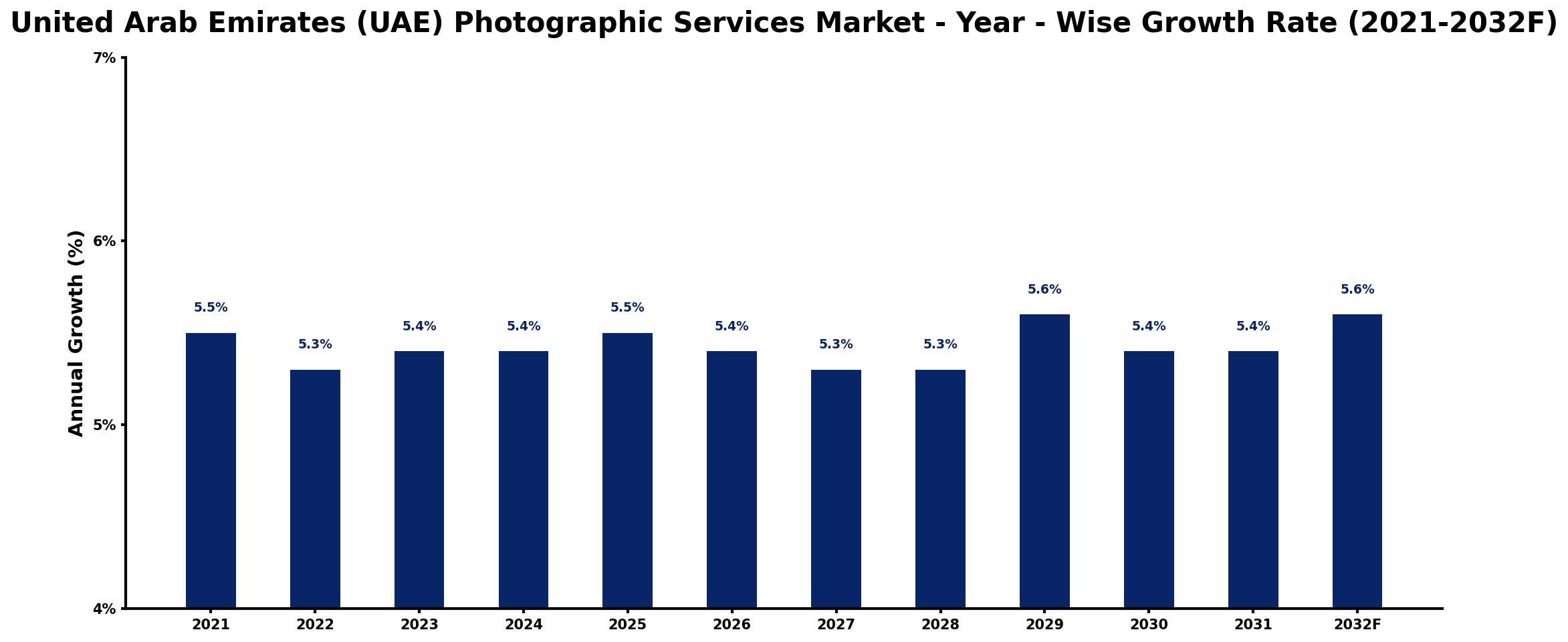 United Arab Emirates (UAE) Photographic Services Market Year-wise Growth Rate and Key Drivers