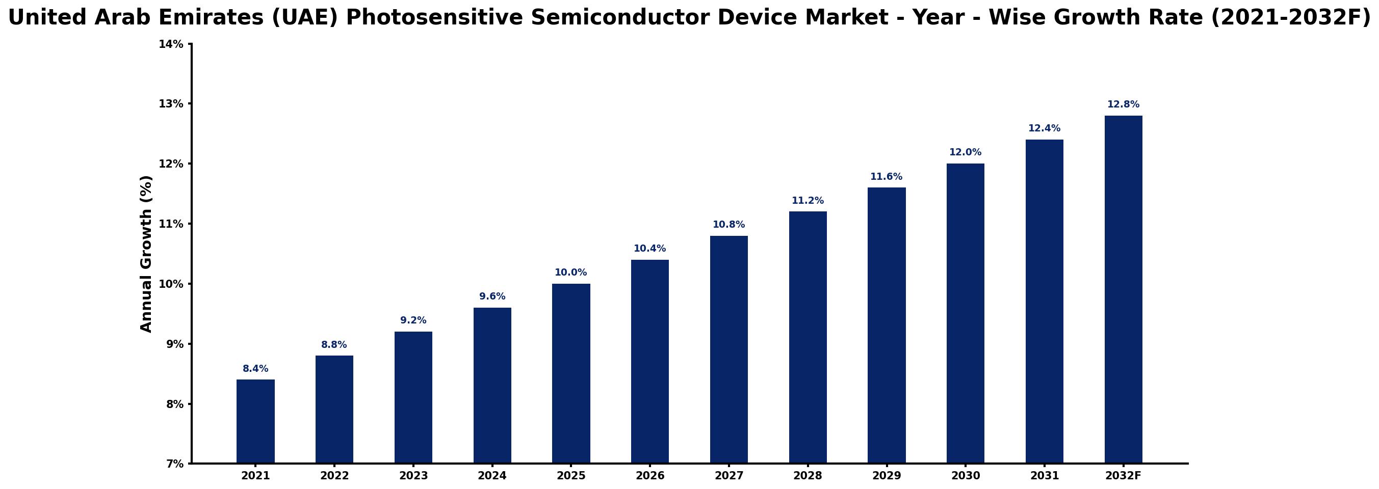 United Arab Emirates (UAE) Photosensitive Semiconductor Device Market Year-wise Growth Rate and Key Drivers