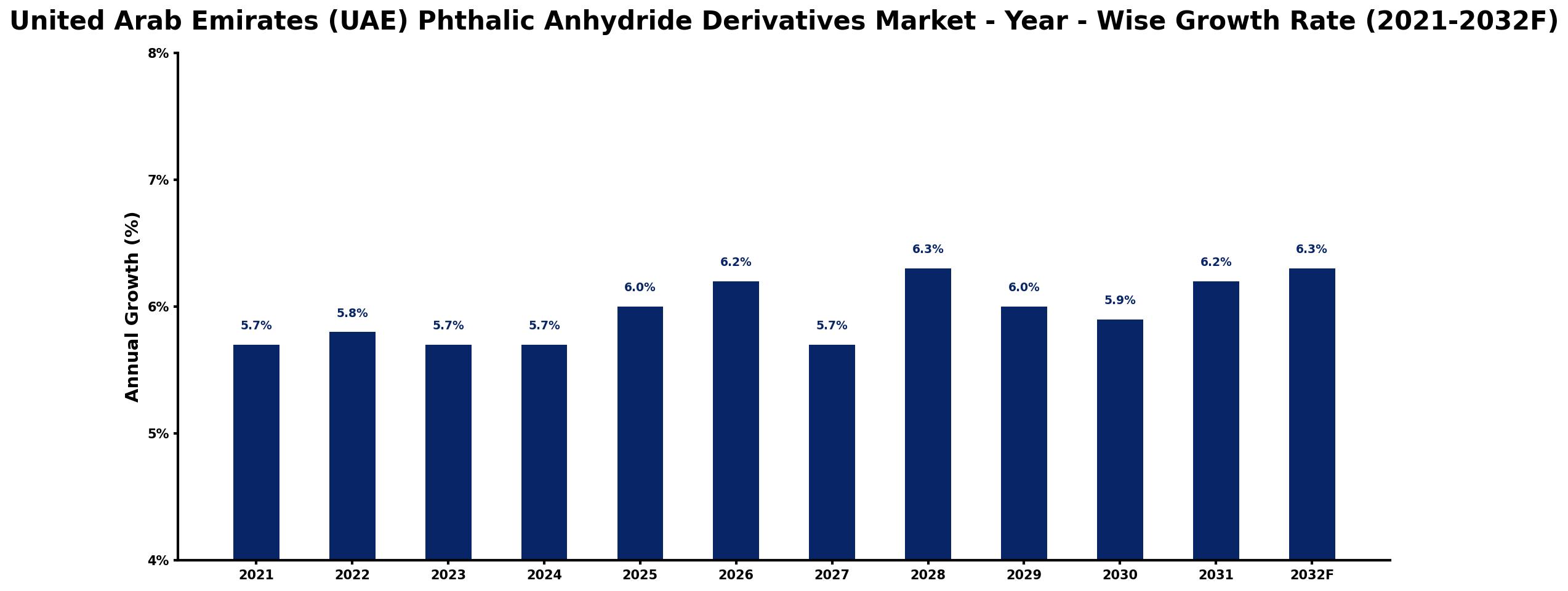 United Arab Emirates (UAE) Phthalic Anhydride Derivatives Market Year-wise Growth Rate and Key Drivers
