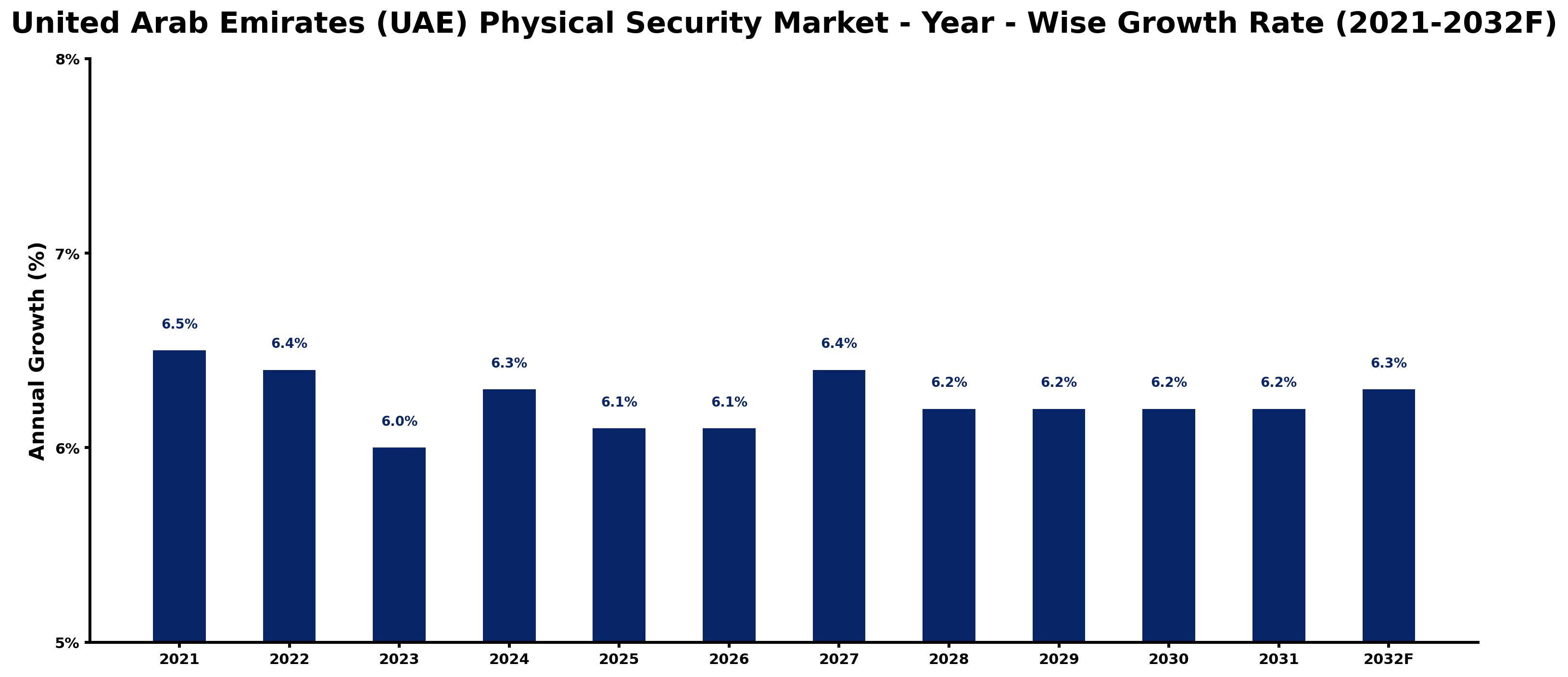 United Arab Emirates (UAE) Physical Security Market Year-wise Growth Rate and Key Drivers