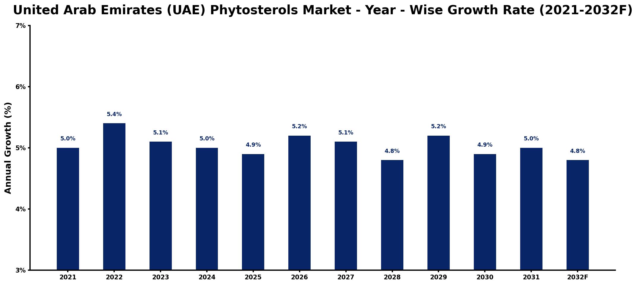 United Arab Emirates (UAE) Phytosterols Market Year-wise Growth Rate and Key Drivers