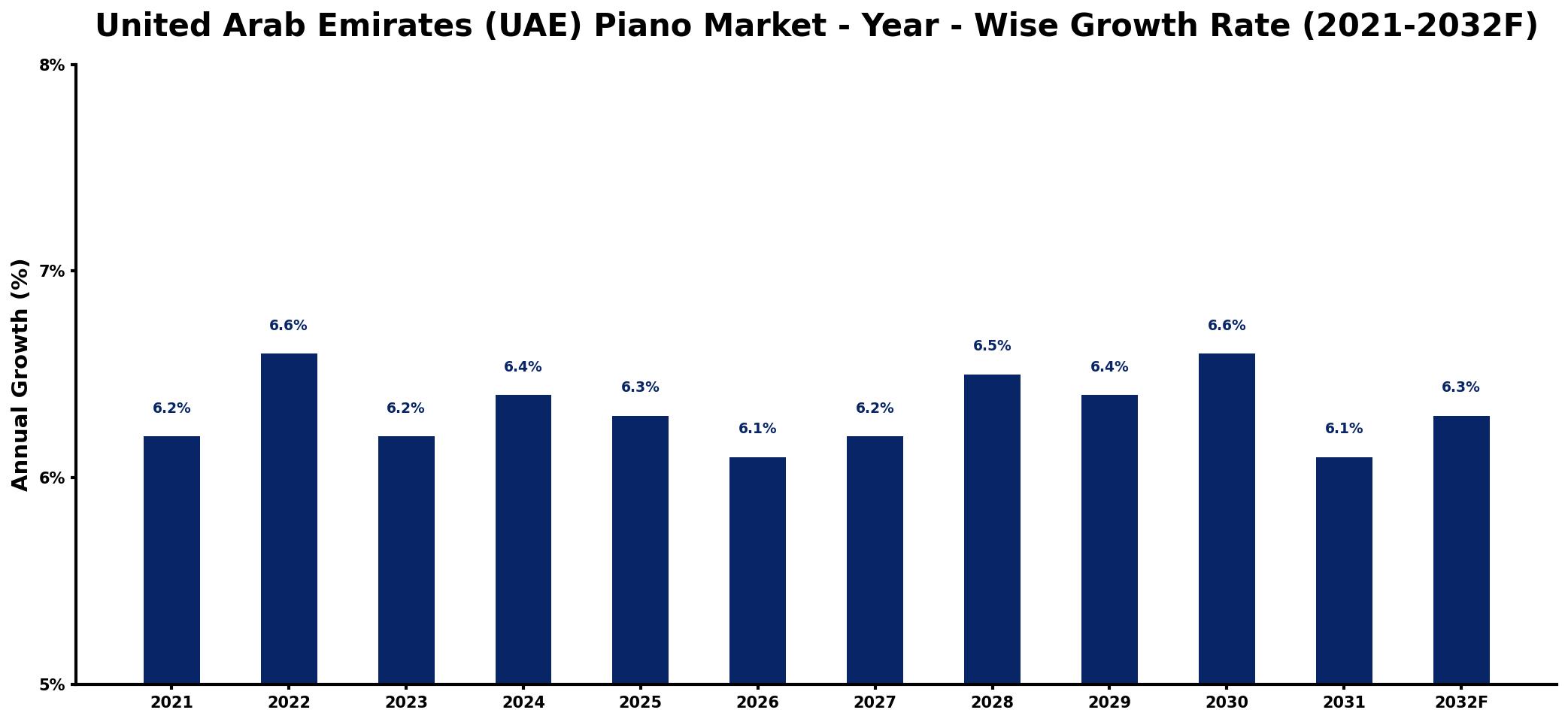 United Arab Emirates (UAE) Piano Market Year-wise Growth Rate and Key Drivers