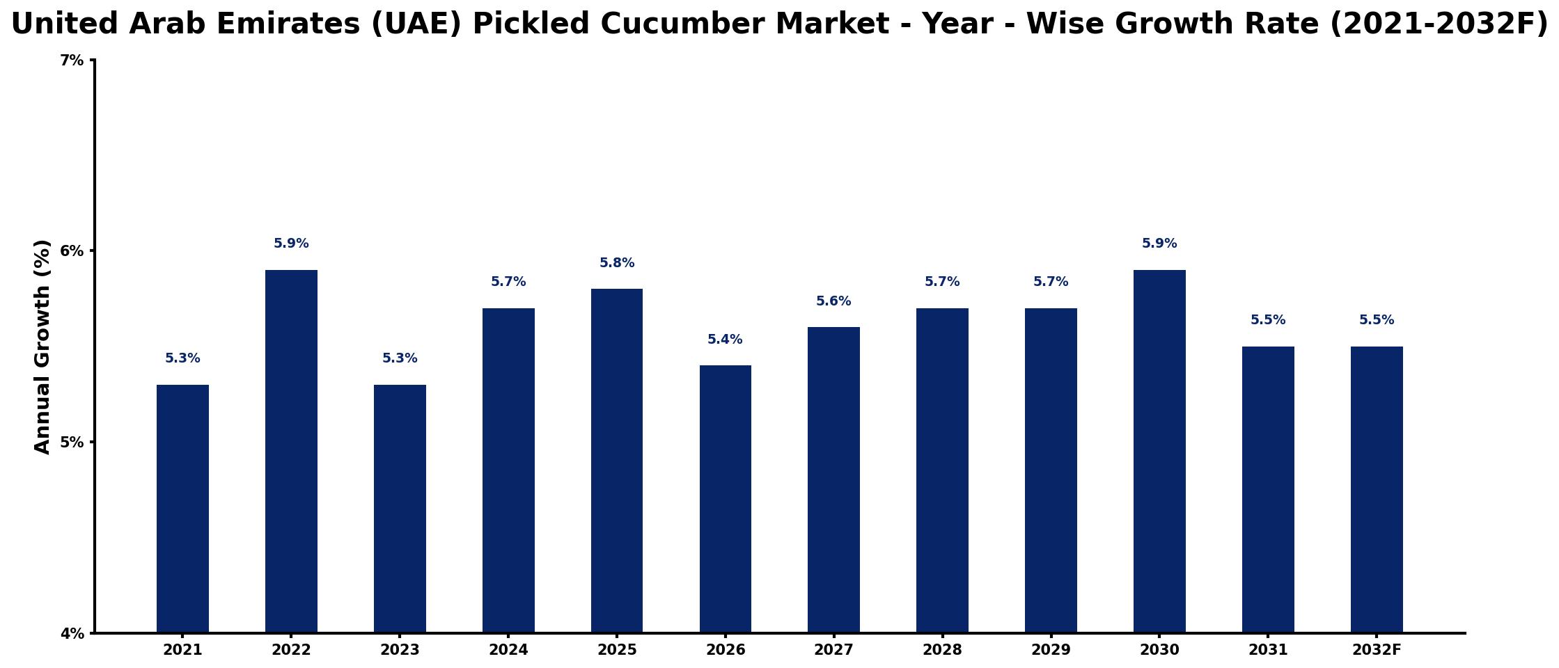 United Arab Emirates (UAE) Pickled Cucumber Market Year-wise Growth Rate and Key Drivers