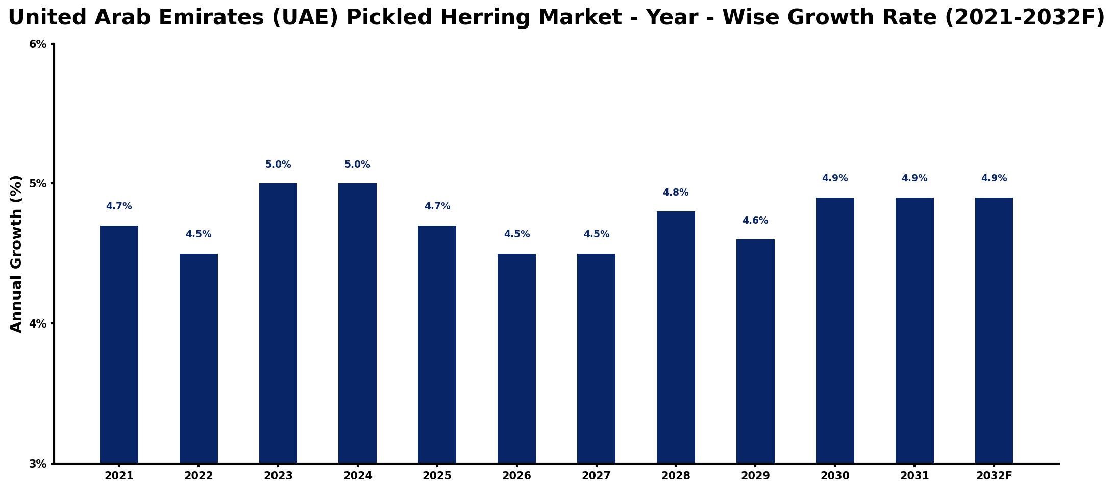 United Arab Emirates (UAE) Pickled Herring Market Year-wise Growth Rate and Key Drivers