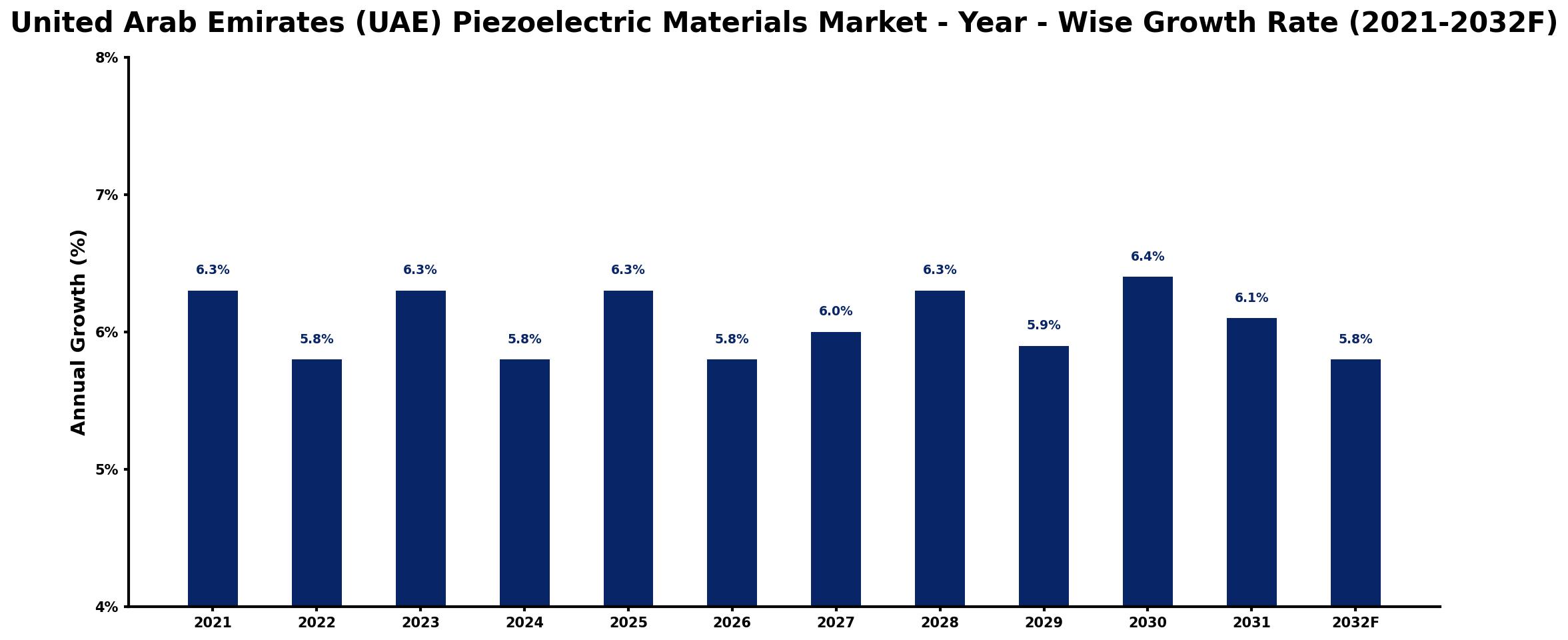 United Arab Emirates (UAE) Piezoelectric Materials Market Year-wise Growth Rate and Key Drivers