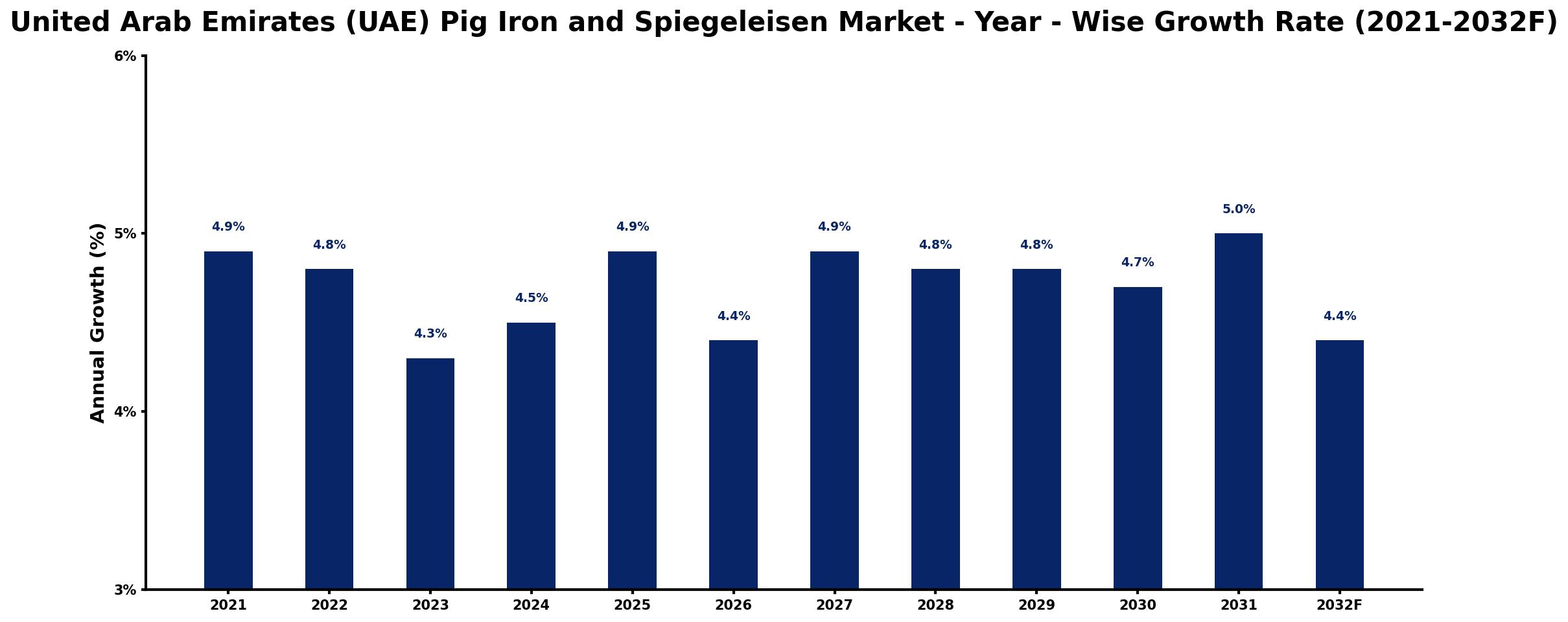 United Arab Emirates (UAE) Pig Iron and Spiegeleisen Market Year-wise Growth Rate and Key Drivers