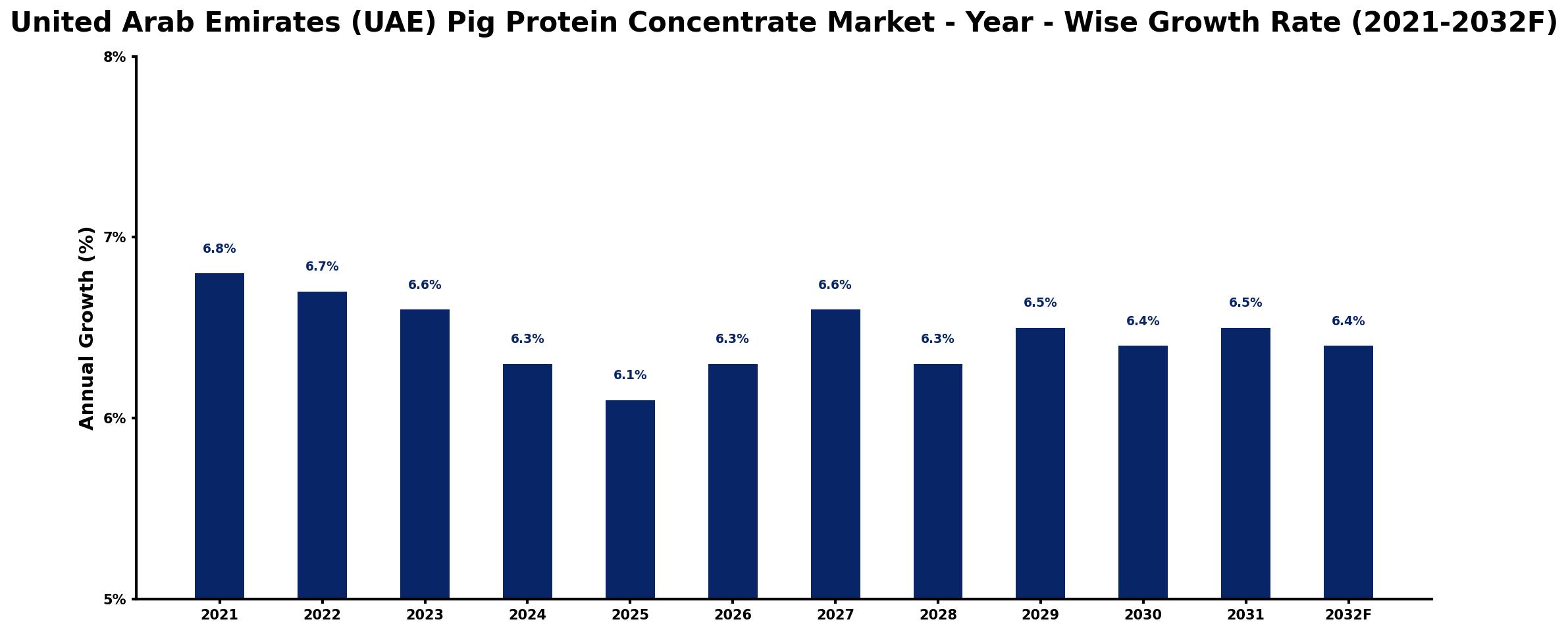 United Arab Emirates (UAE) Pig Protein Concentrate Market Year-wise Growth Rate and Key Drivers