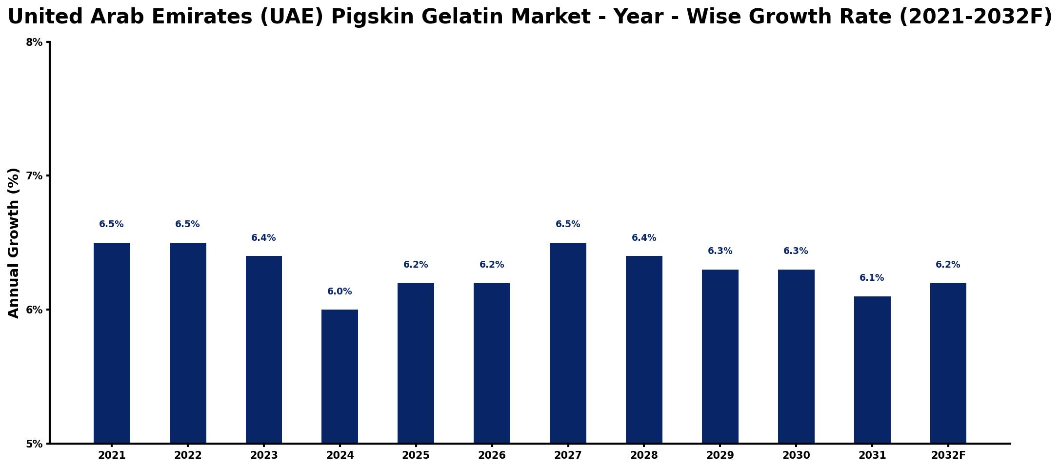 United Arab Emirates (UAE) Pigskin Gelatin Market Year-wise Growth Rate and Key Drivers