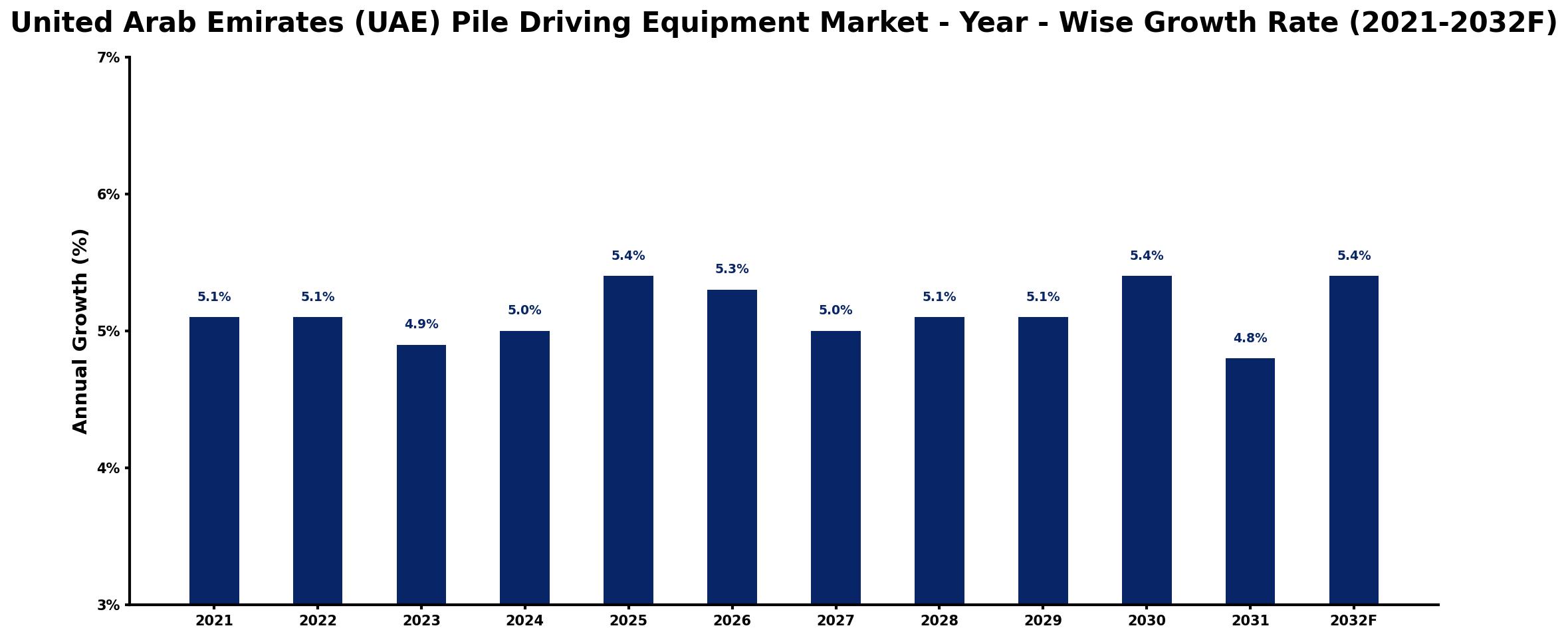 United Arab Emirates (UAE) Pile Driving Equipment Market Year-wise Growth Rate and Key Drivers