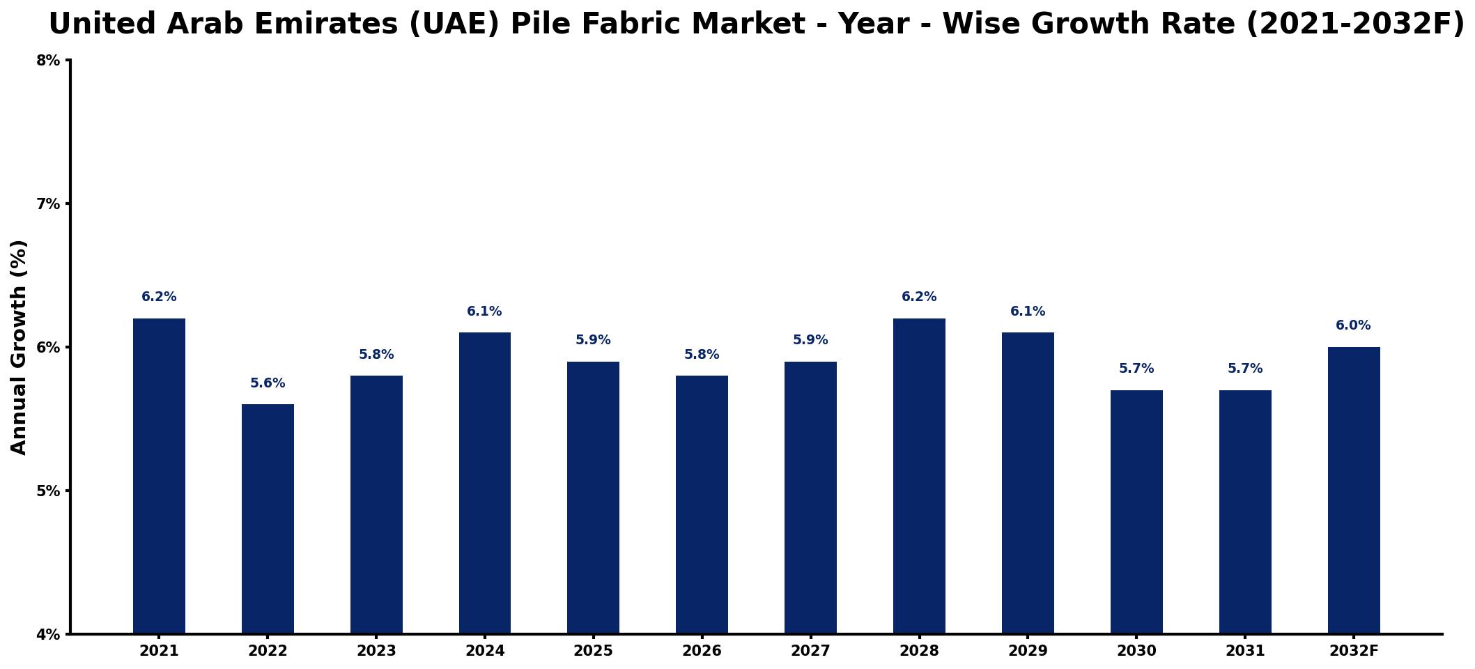 United Arab Emirates (UAE) Pile Fabric Market Year-wise Growth Rate and Key Drivers