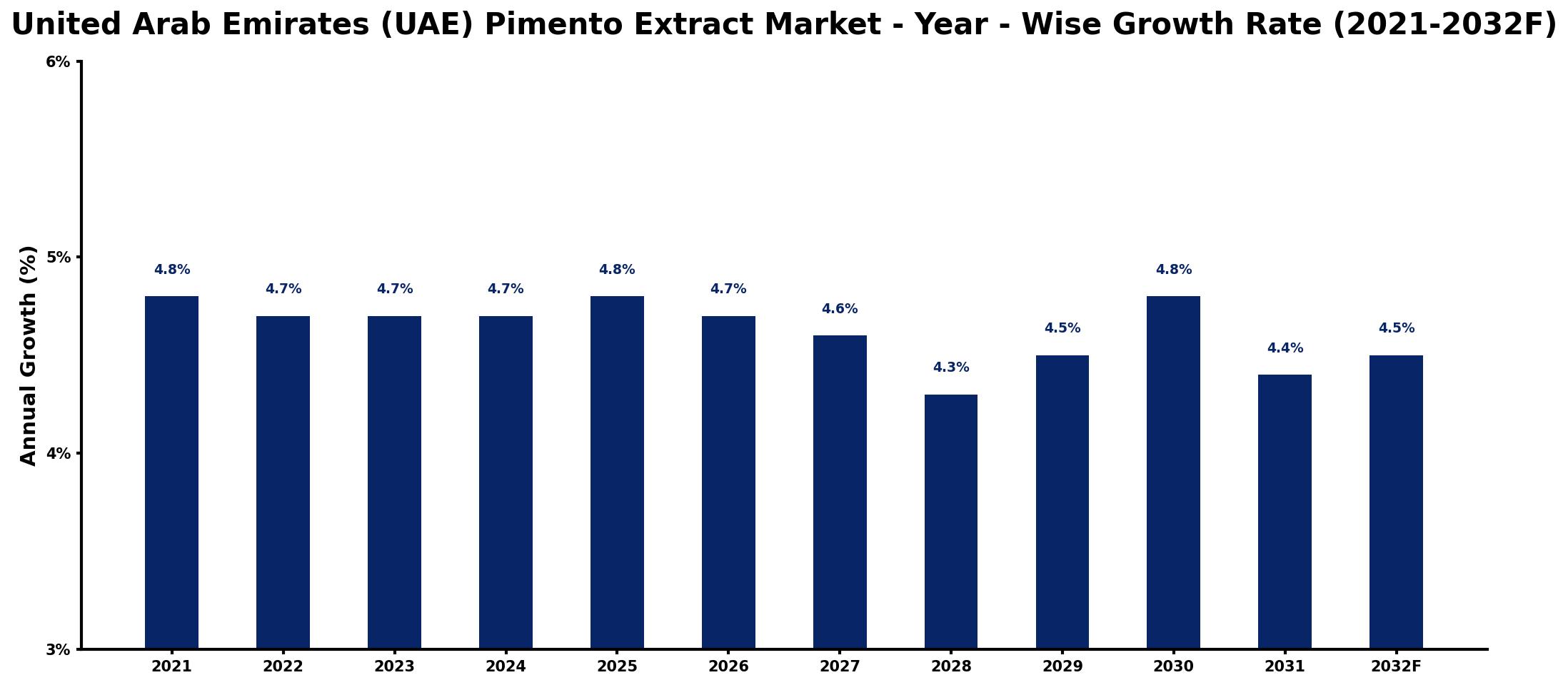 United Arab Emirates (UAE) Pimento Extract Market Year-wise Growth Rate and Key Drivers