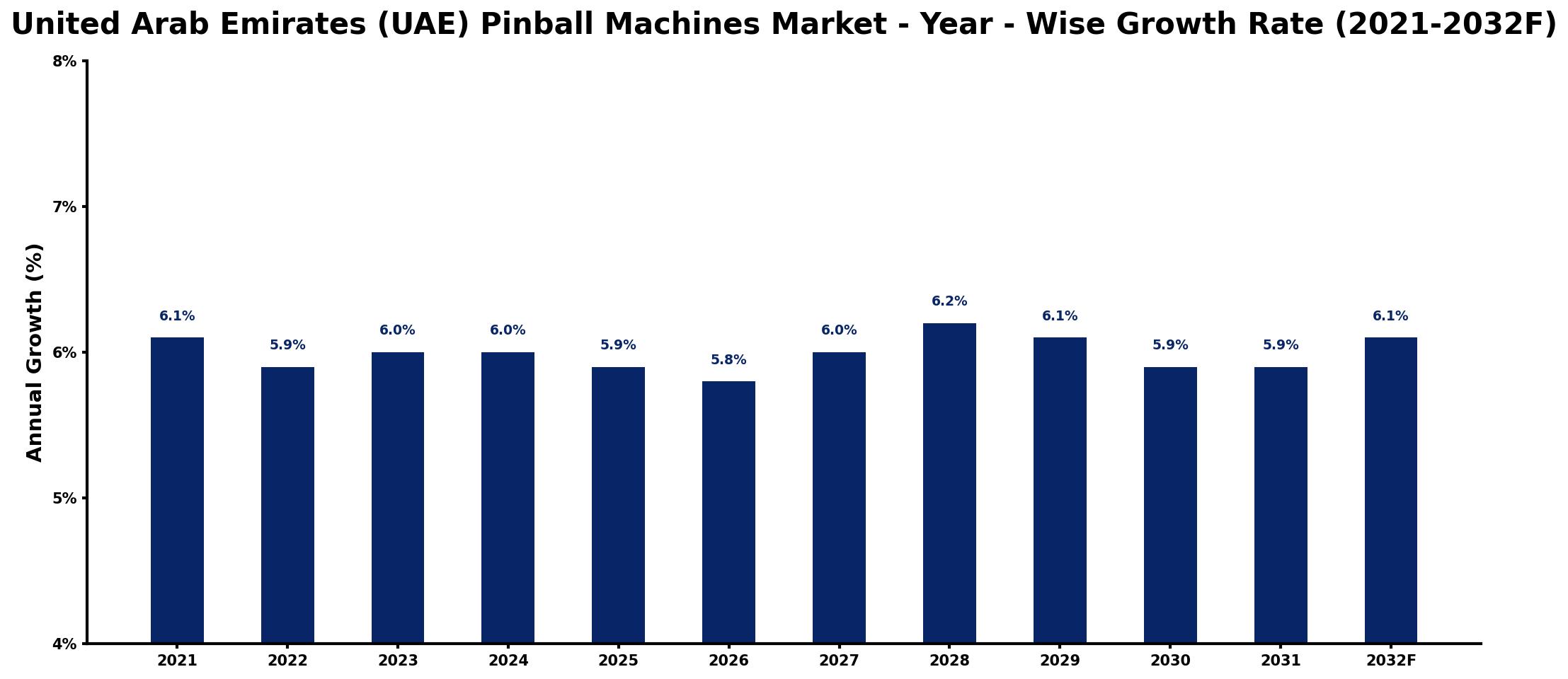 United Arab Emirates (UAE) Pinball Machines Market Year-wise Growth Rate and Key Drivers