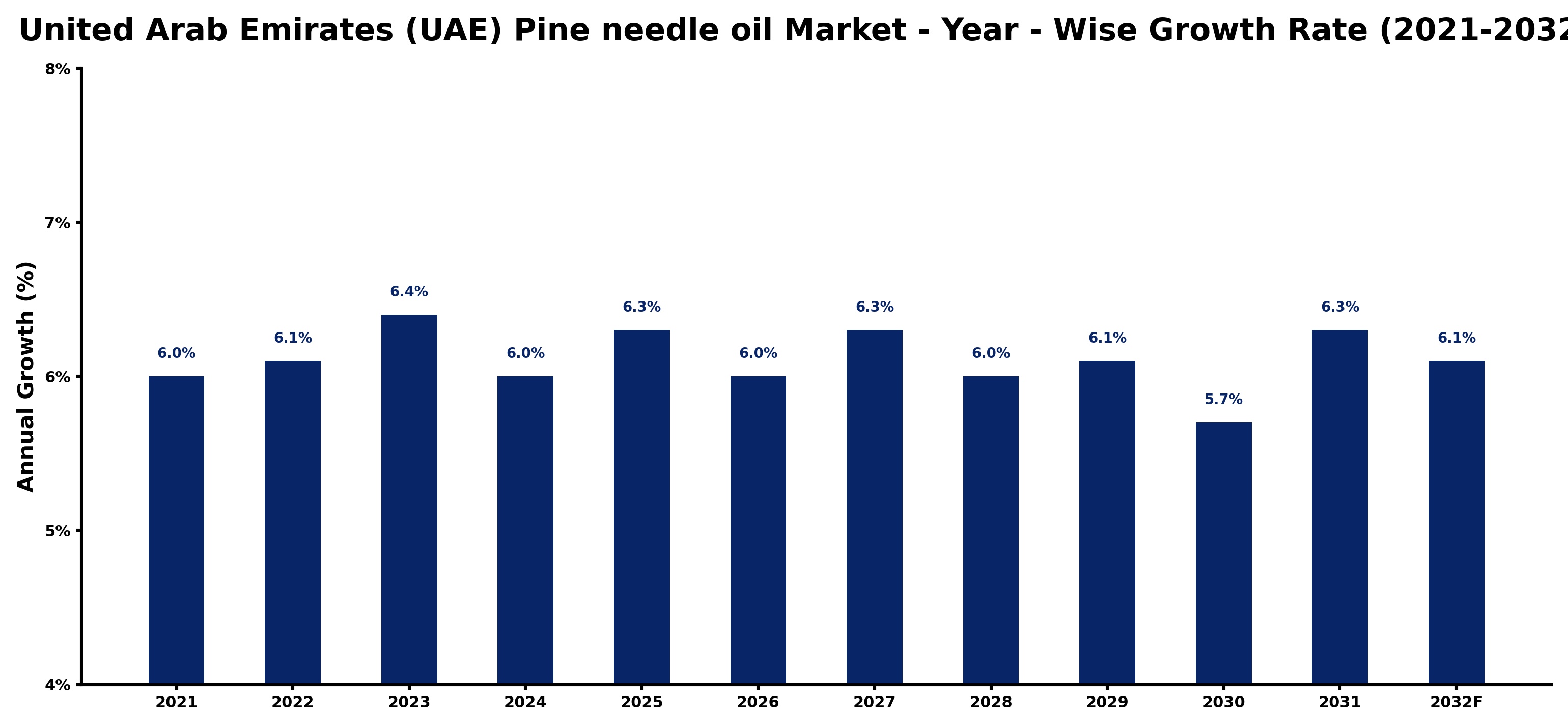 United Arab Emirates (UAE) Pine needle oil Market Year-wise Growth Rate and Key Drivers
