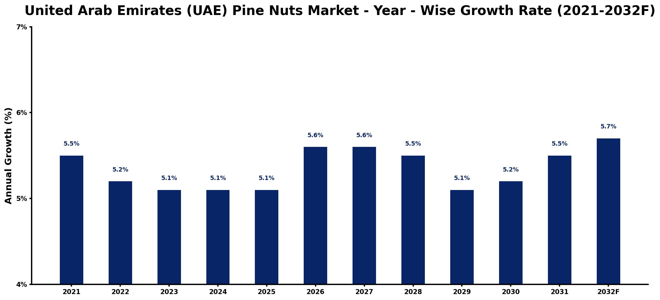 United Arab Emirates (UAE) Pine Nuts Market Year-wise Growth Rate and Key Drivers