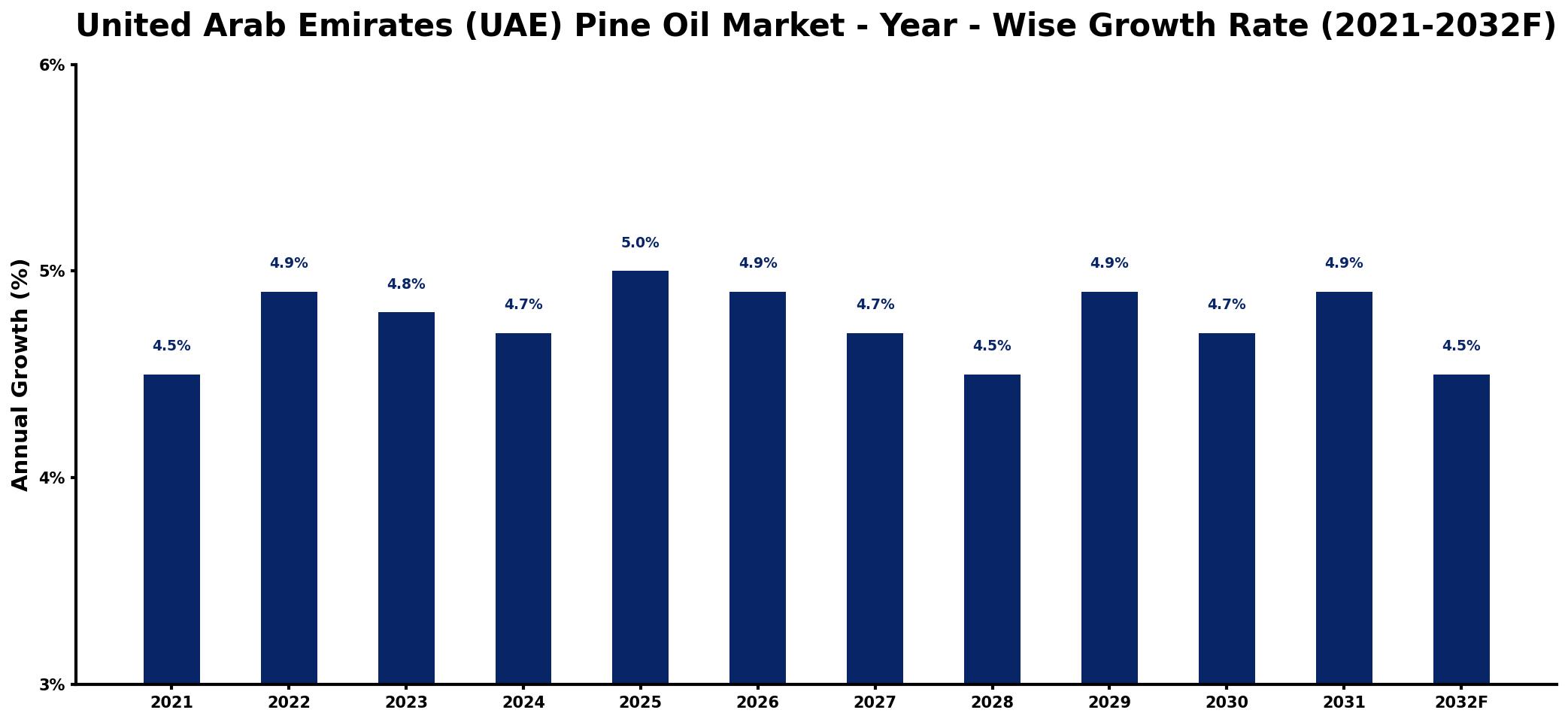United Arab Emirates (UAE) Pine Oil Market Year-wise Growth Rate and Key Drivers