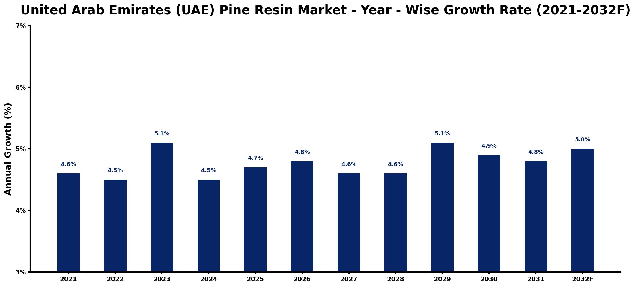 United Arab Emirates (UAE) Pine Resin Market Year-wise Growth Rate and Key Drivers