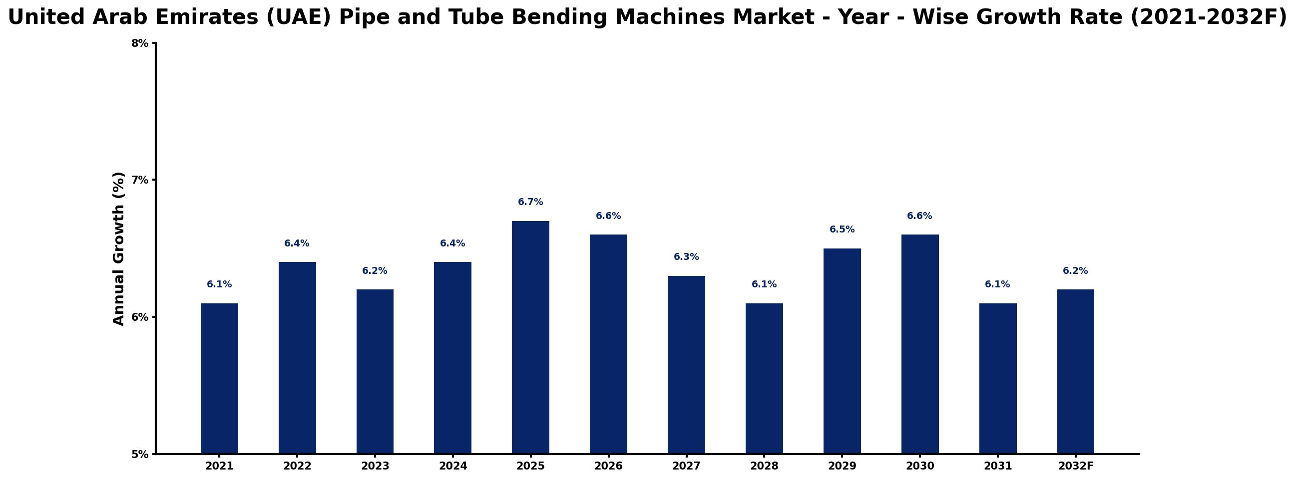 United Arab Emirates (UAE) Pipe and Tube Bending Machines Market Year-wise Growth Rate and Key Drivers