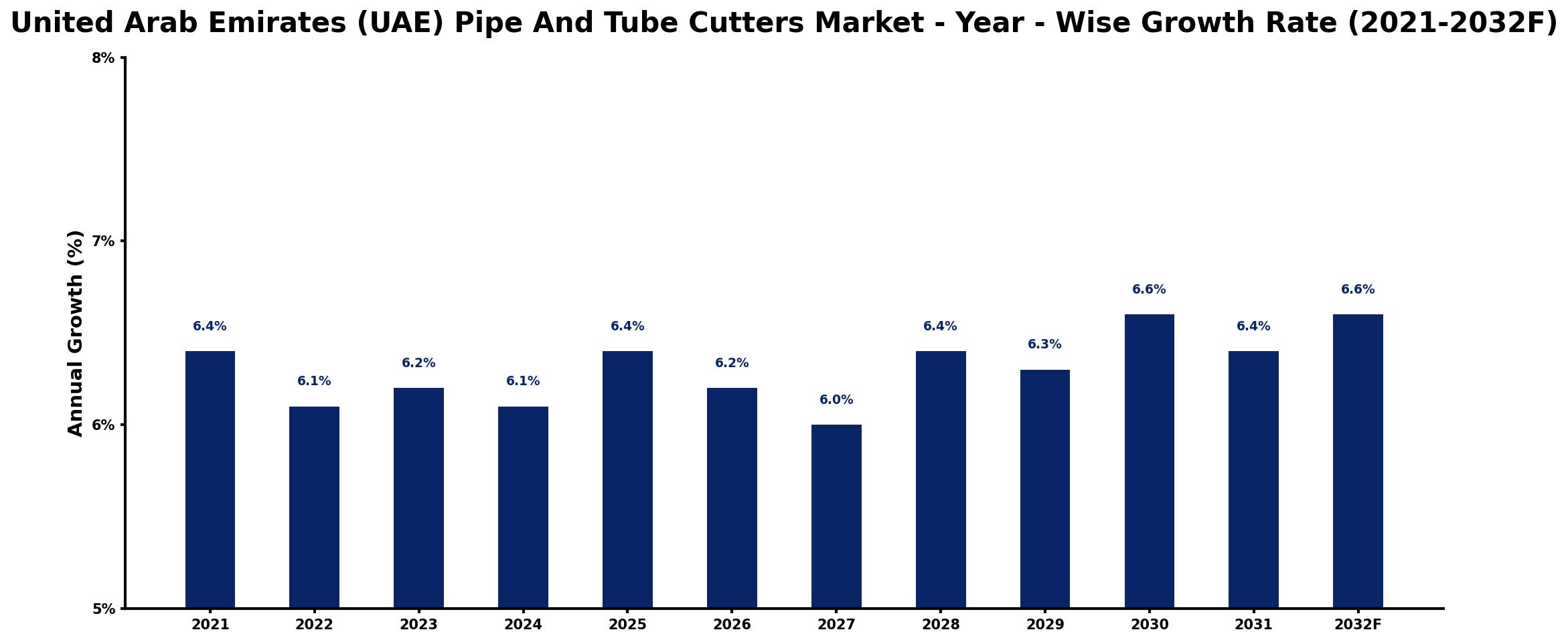United Arab Emirates (UAE) Pipe And Tube Cutters Market Year-wise Growth Rate and Key Drivers