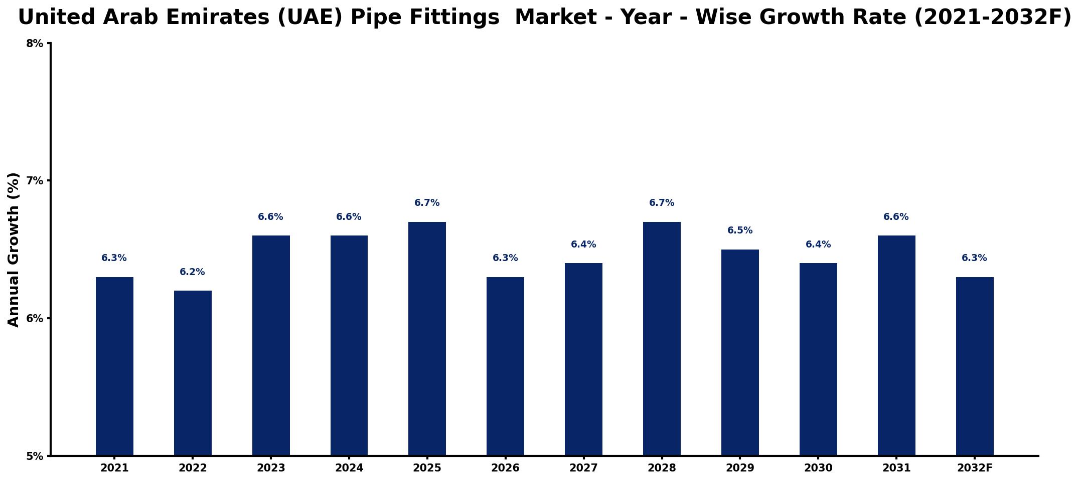United Arab Emirates (UAE) Pipe Fittings Market Year-wise Growth Rate and Key Drivers