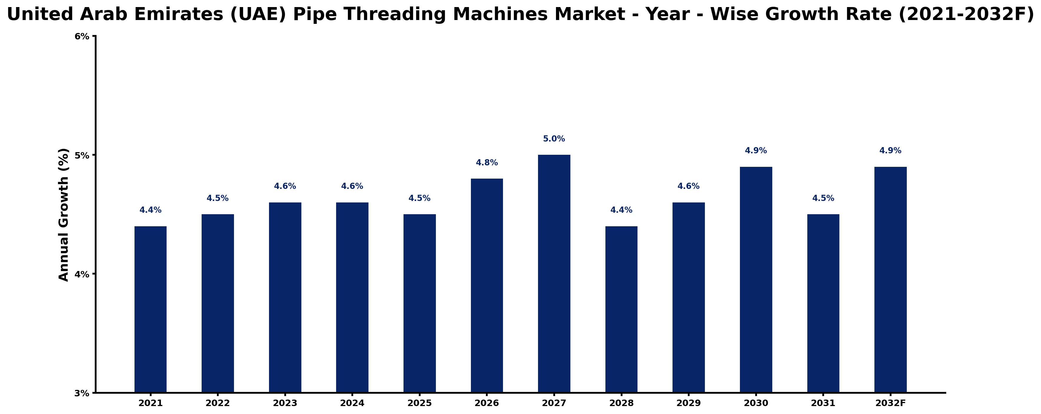 United Arab Emirates (UAE) Pipe Threading Machines Market Year-wise Growth Rate and Key Drivers