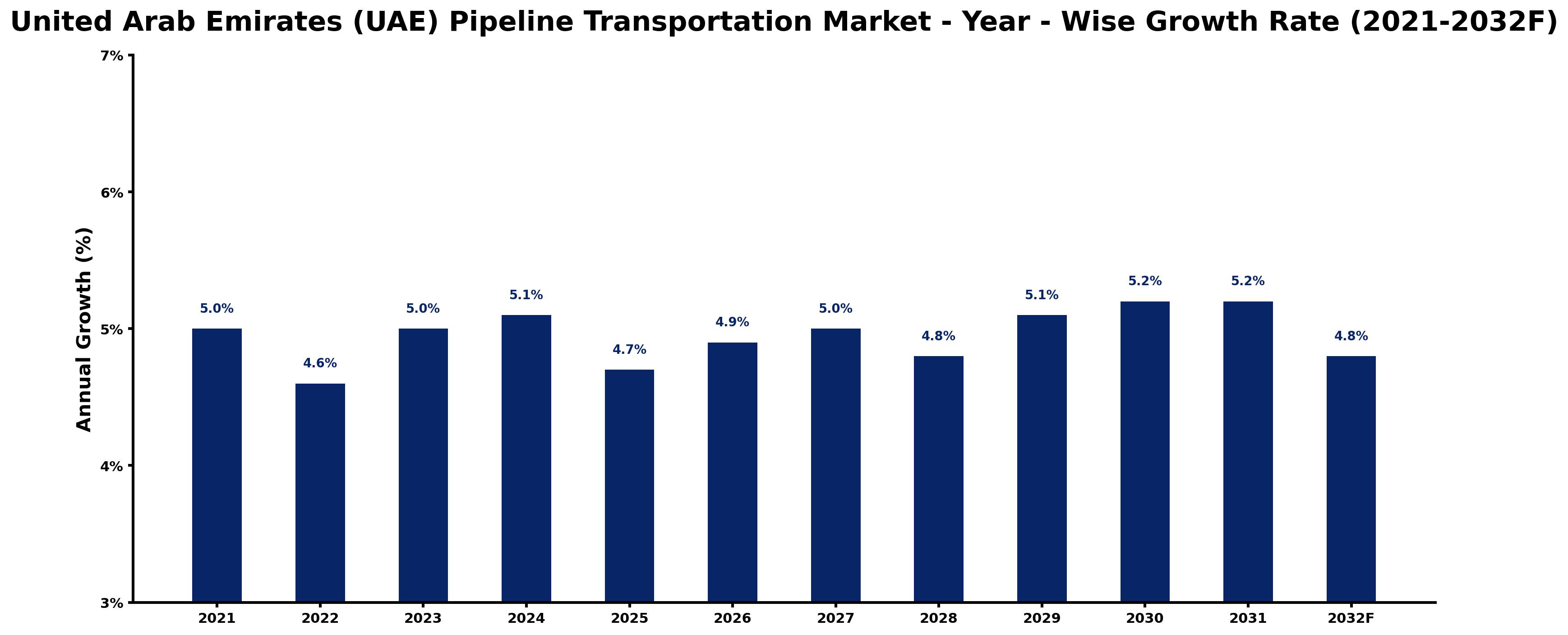 United Arab Emirates (UAE) Pipeline Transportation Market Year-wise Growth Rate and Key Drivers