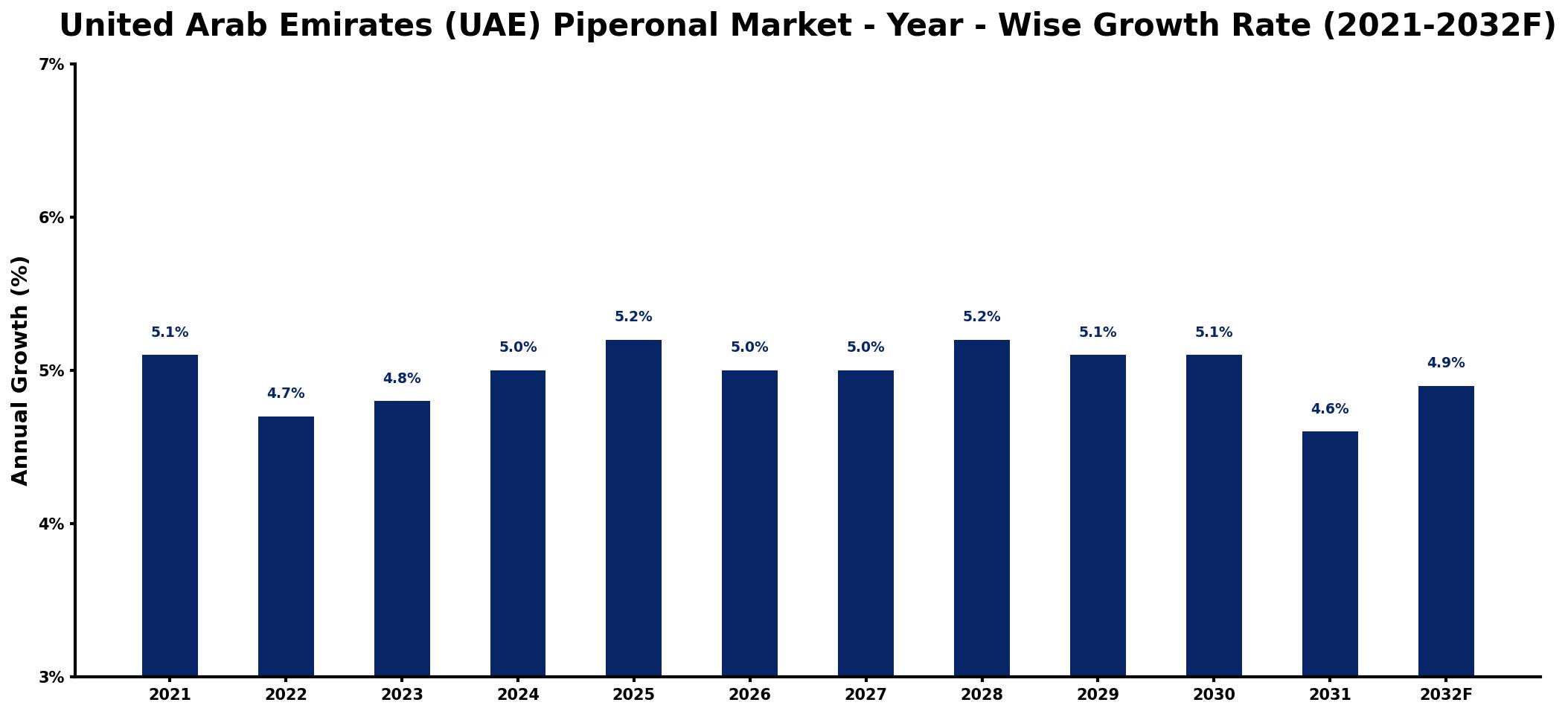 United Arab Emirates (UAE) Piperonal Market Year-wise Growth Rate and Key Drivers