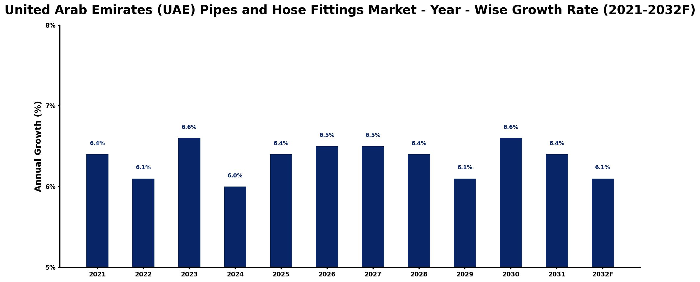 United Arab Emirates (UAE) Pipes and Hose Fittings Market Year-wise Growth Rate and Key Drivers