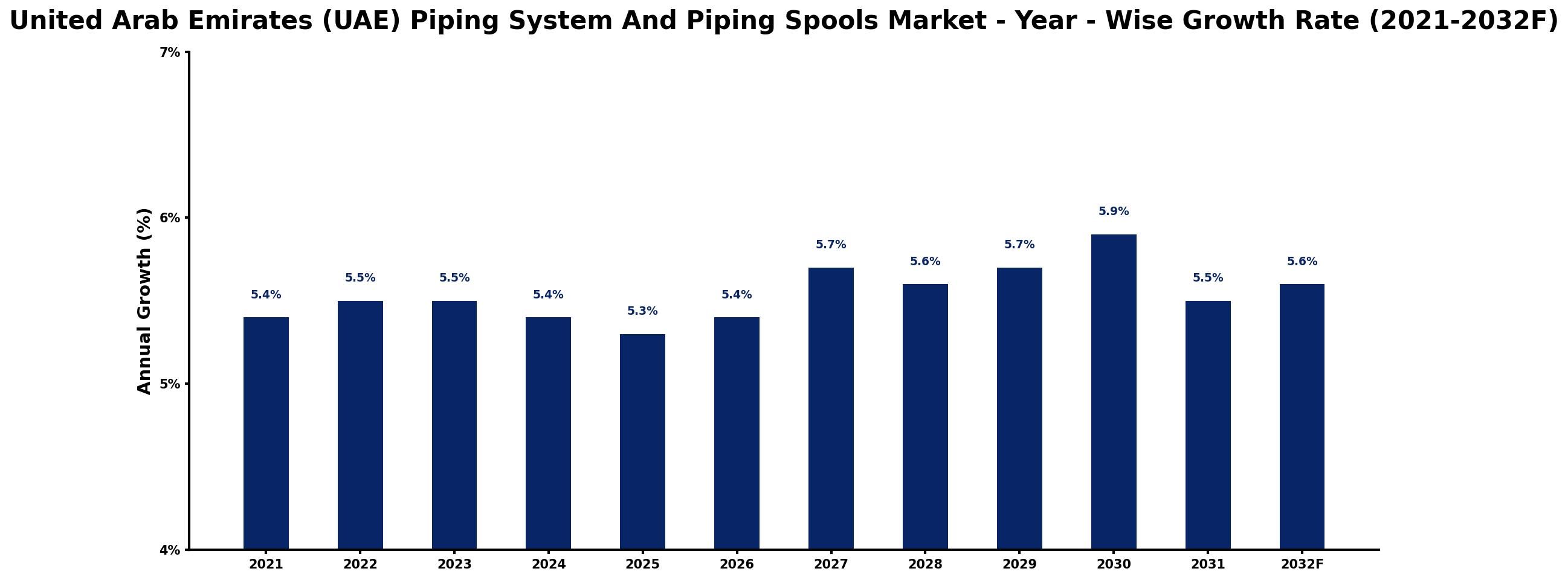 United Arab Emirates (UAE) Piping System And Piping Spools Market Year-wise Growth Rate and Key Drivers