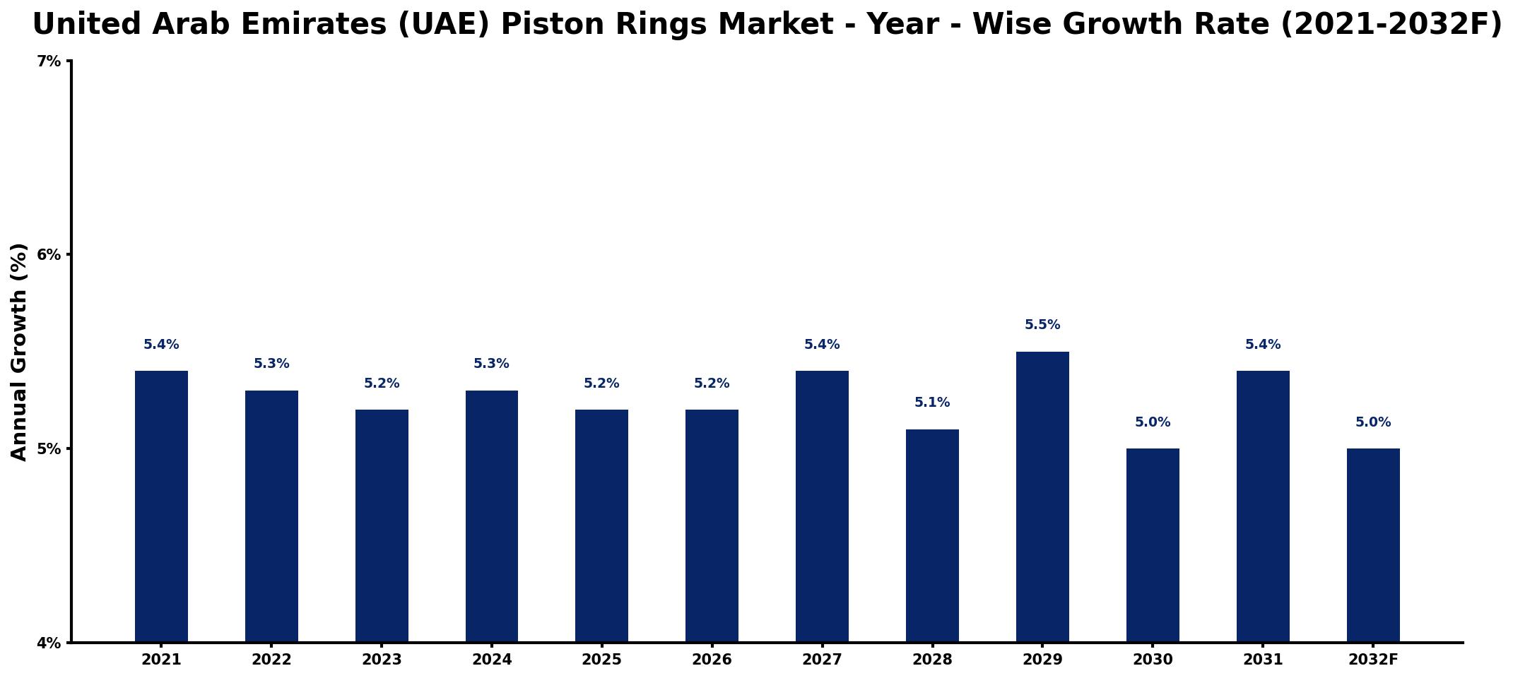 United Arab Emirates (UAE) Piston Rings Market Year-wise Growth Rate and Key Drivers