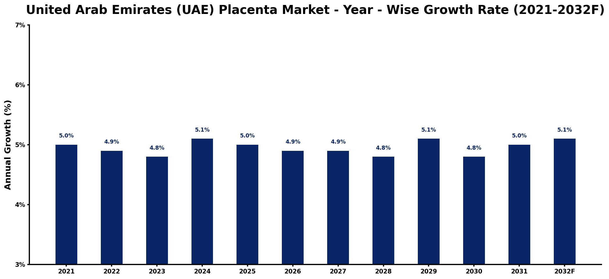 United Arab Emirates (UAE) Placenta Market Year-wise Growth Rate and Key Drivers