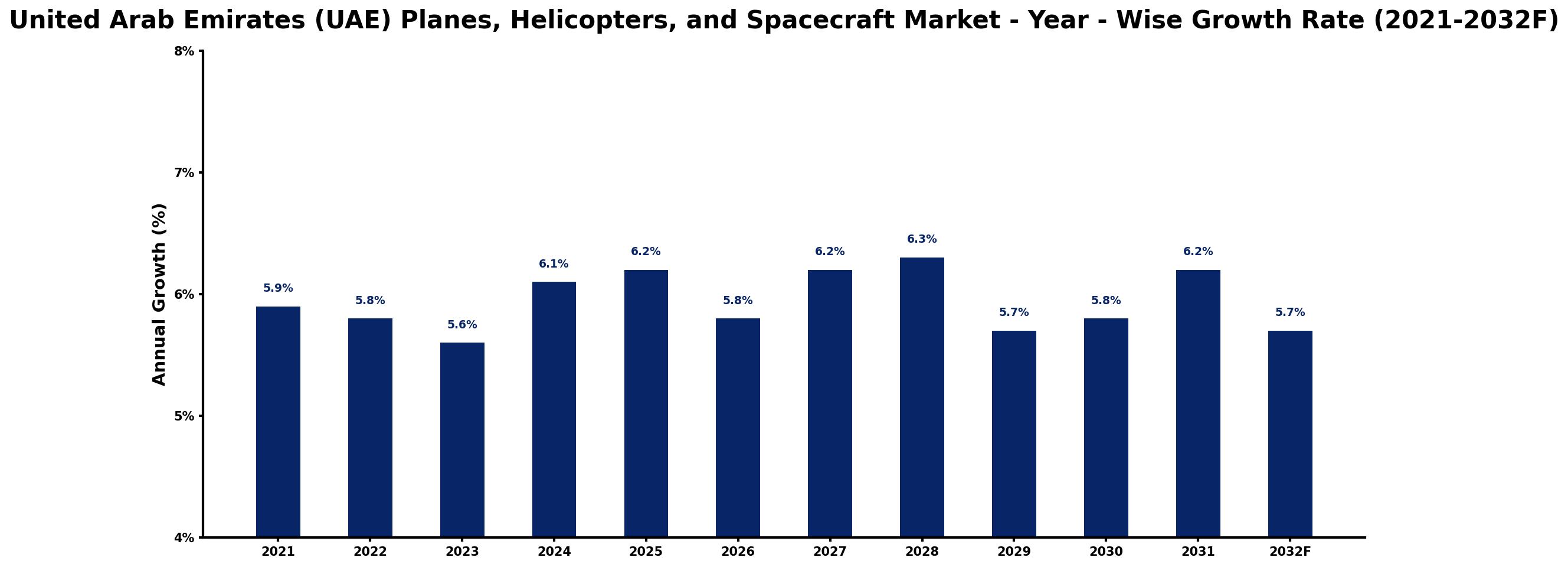 United Arab Emirates (UAE) Planes, Helicopters, and Spacecraft Market Year-wise Growth Rate and Key Drivers