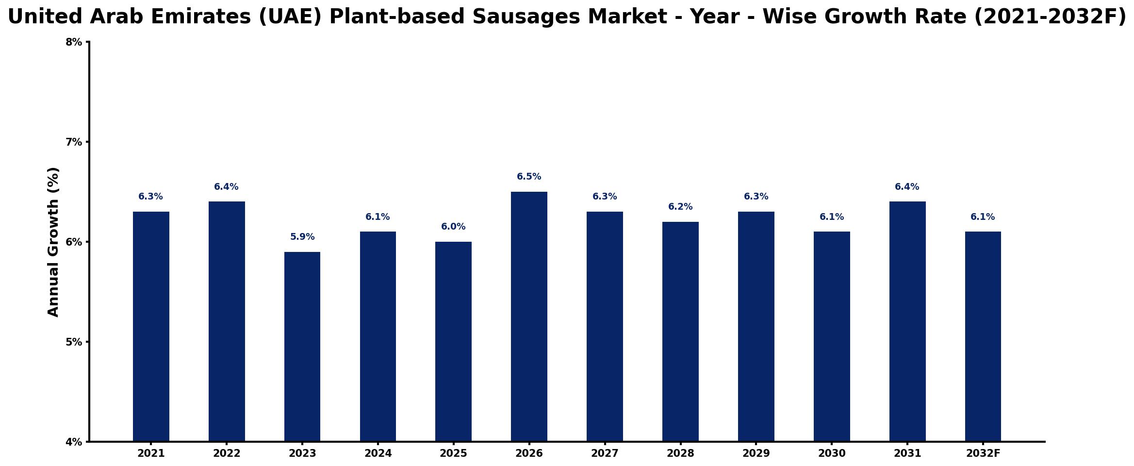 United Arab Emirates (UAE) Plant-based Sausages Market Year-wise Growth Rate and Key Drivers