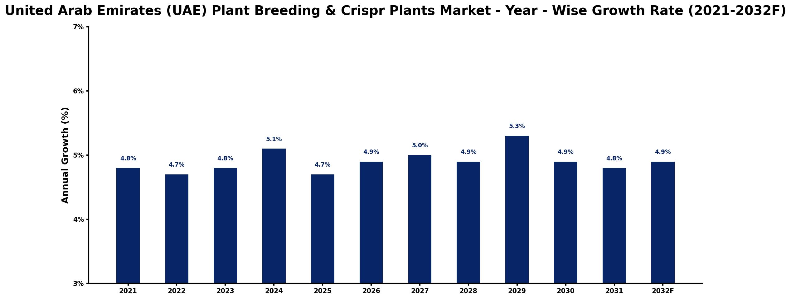 United Arab Emirates (UAE) Plant Breeding & Crispr Plants Market Year-wise Growth Rate and Key Drivers