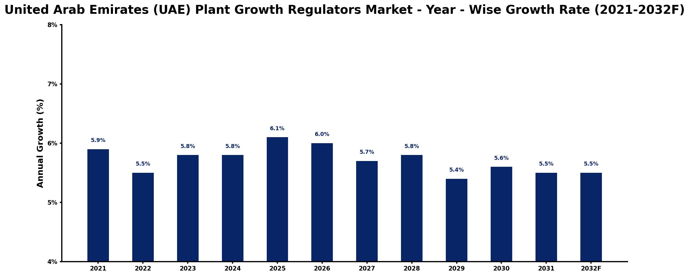 United Arab Emirates (UAE) Plant Growth Regulators Market Year-wise Growth Rate and Key Drivers