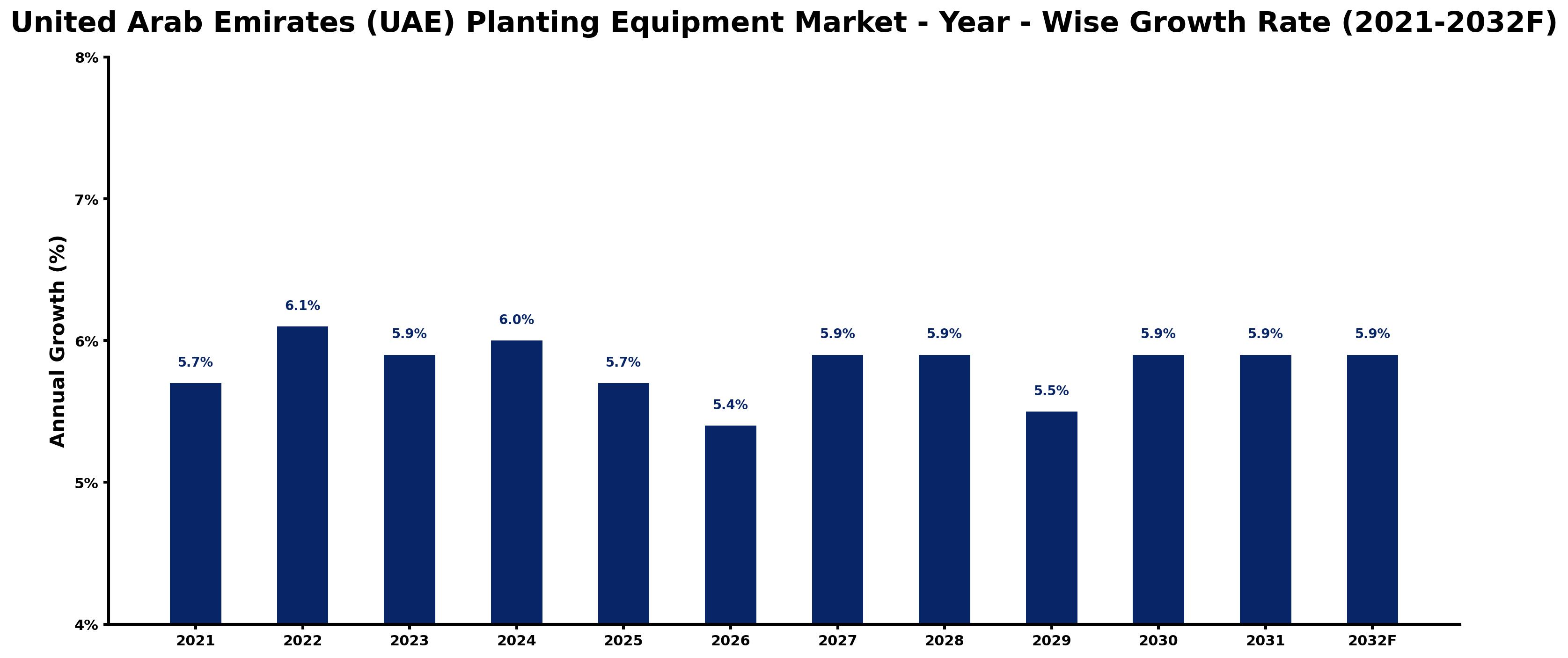 United Arab Emirates (UAE) Planting Equipment Market Year-wise Growth Rate and Key Drivers