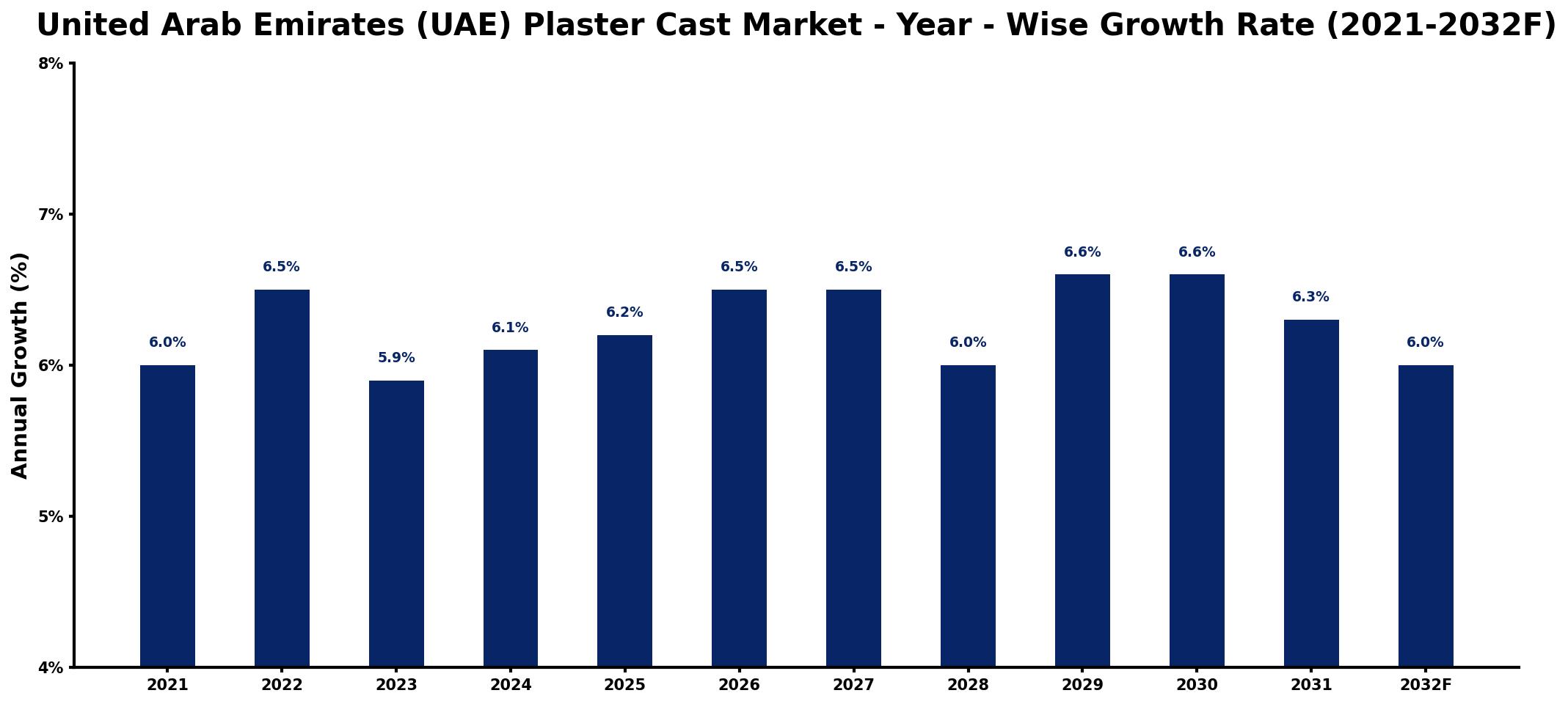 United Arab Emirates (UAE) Plaster Cast Market Year-wise Growth Rate and Key Drivers