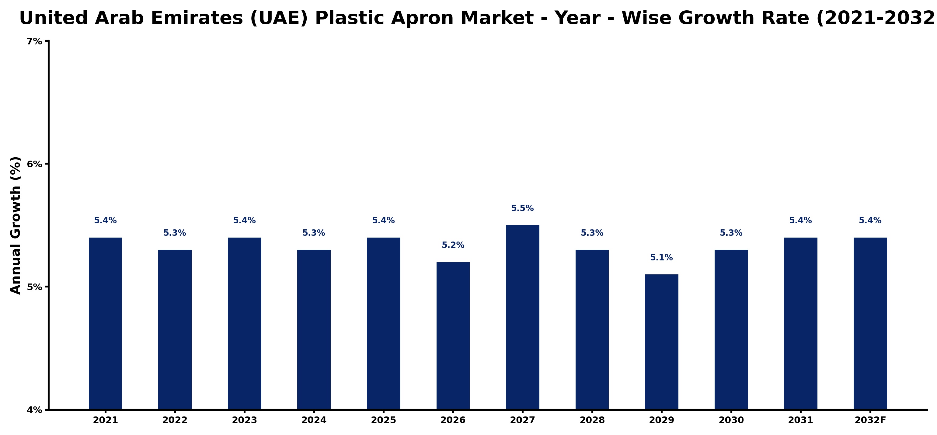 United Arab Emirates (UAE) Plastic Apron Market Year-wise Growth Rate and Key Drivers