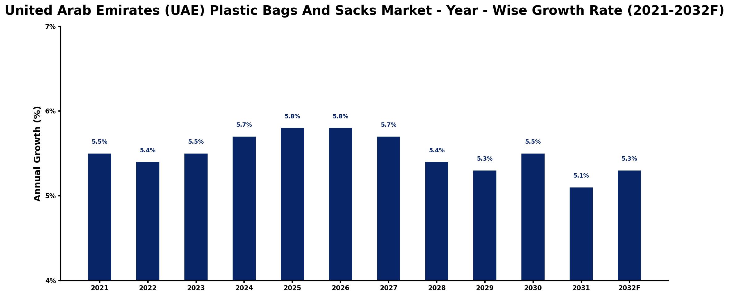 United Arab Emirates (UAE) Plastic Bags And Sacks Market Year-wise Growth Rate and Key Drivers