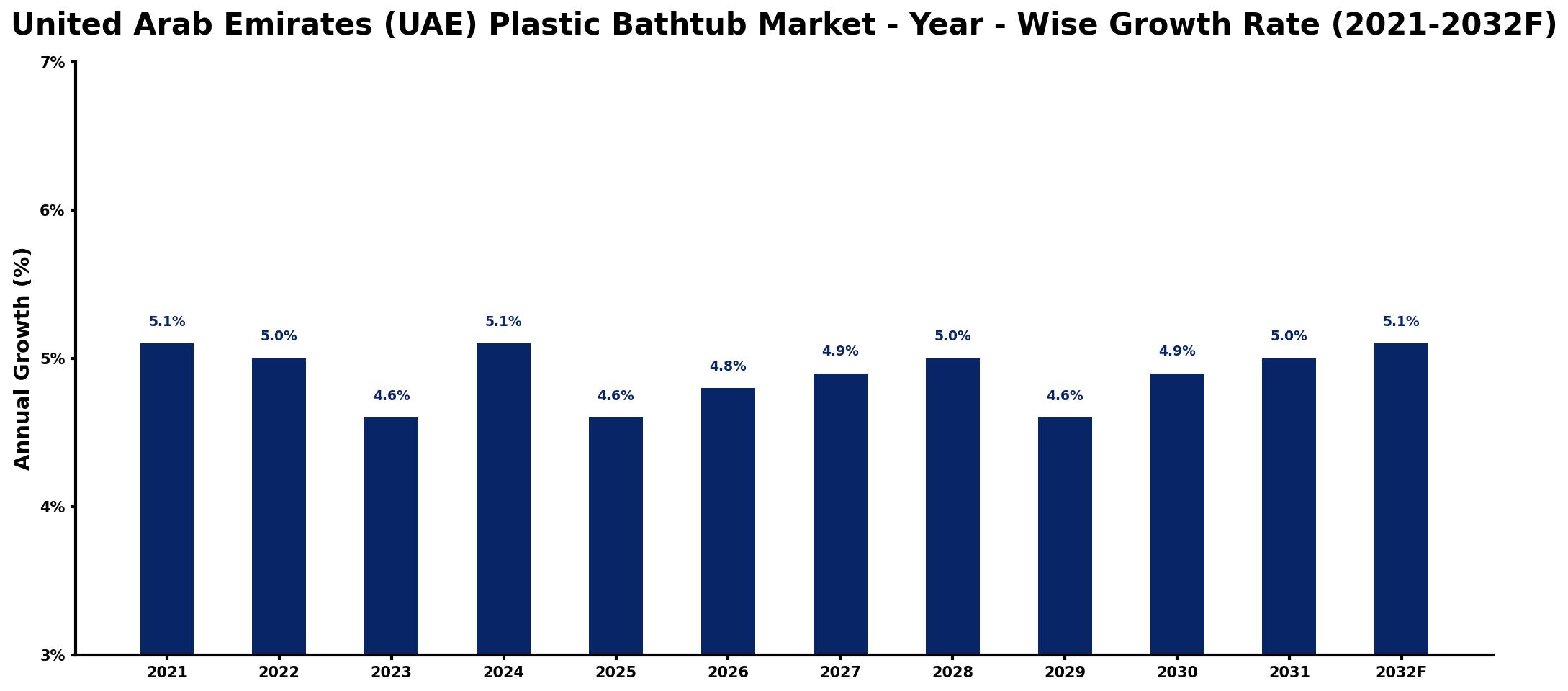 United Arab Emirates (UAE) Plastic Bathtub Market Year-wise Growth Rate and Key Drivers