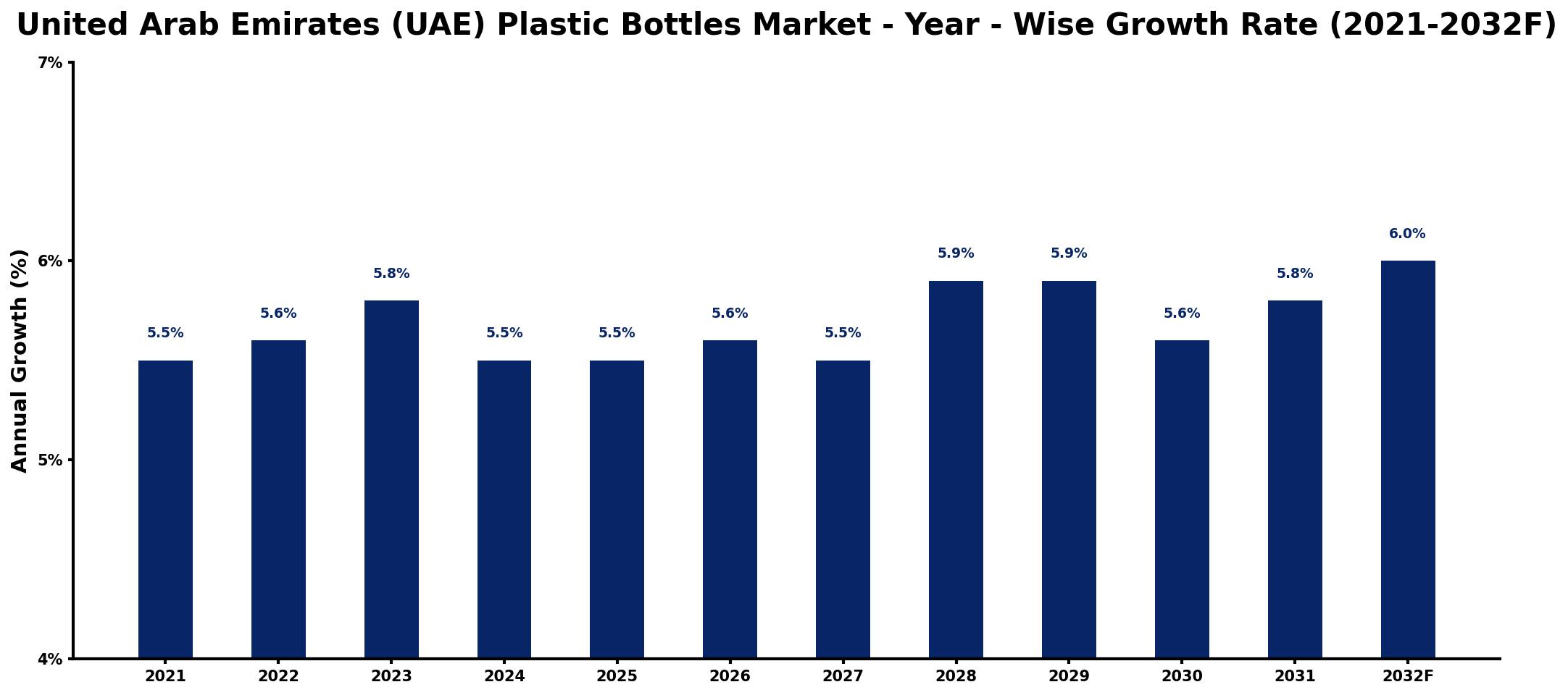 United Arab Emirates (UAE) Plastic Bottles Market Year-wise Growth Rate and Key Drivers