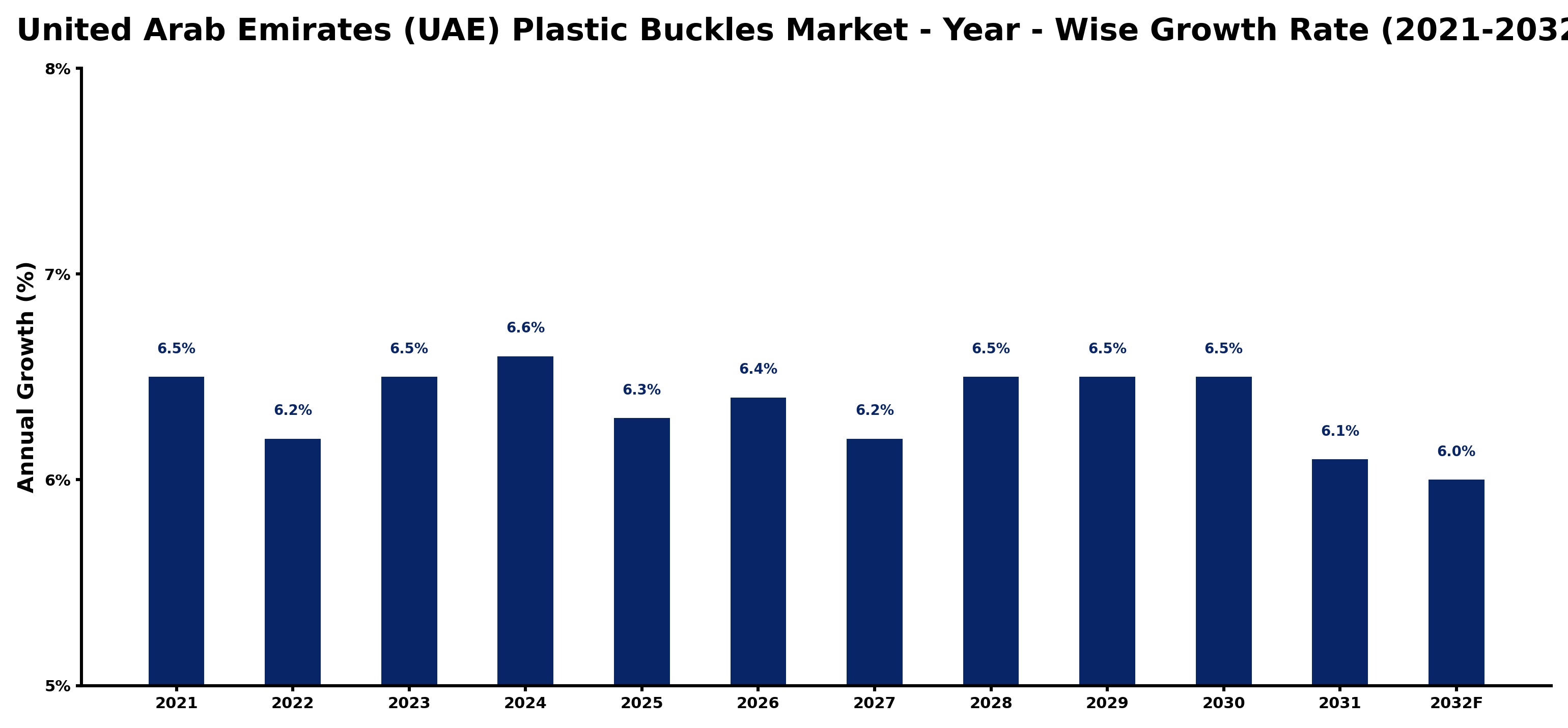 United Arab Emirates (UAE) Plastic Buckles Market Year-wise Growth Rate and Key Drivers