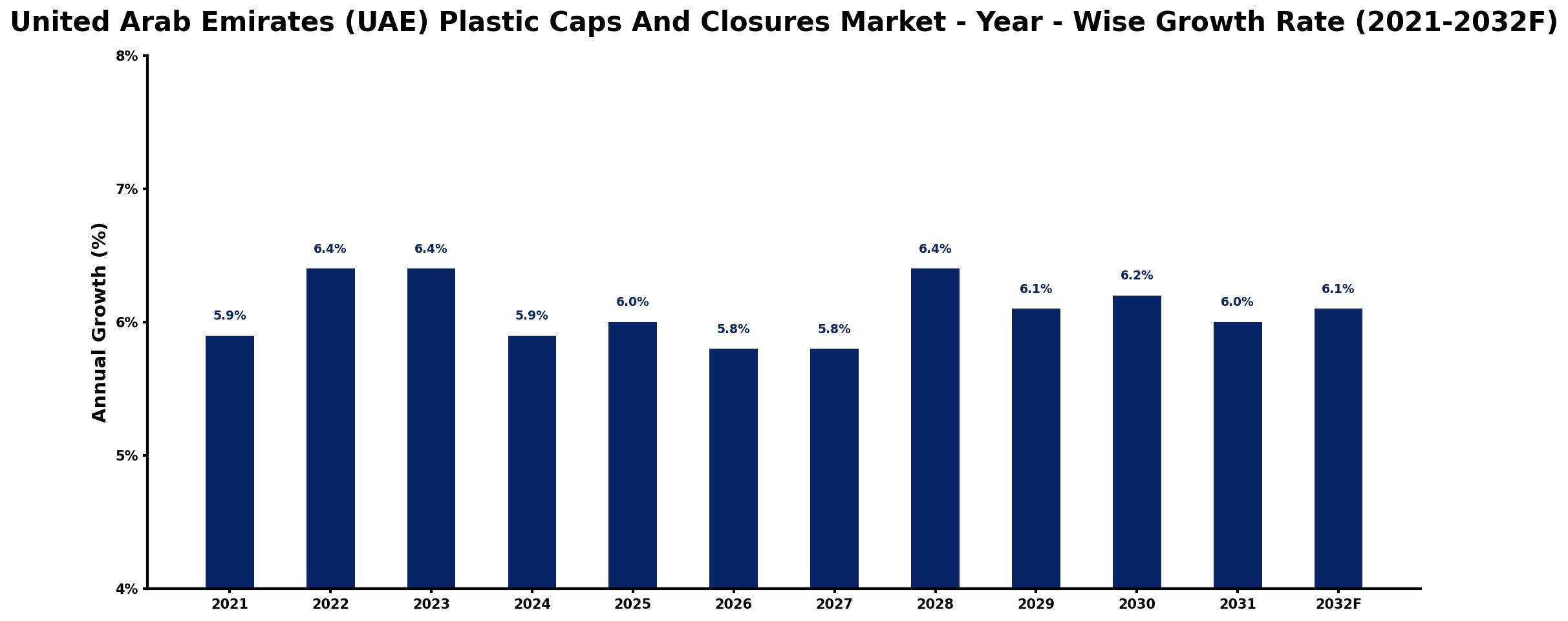 United Arab Emirates (UAE) Plastic Caps And Closures Market Year-wise Growth Rate and Key Drivers