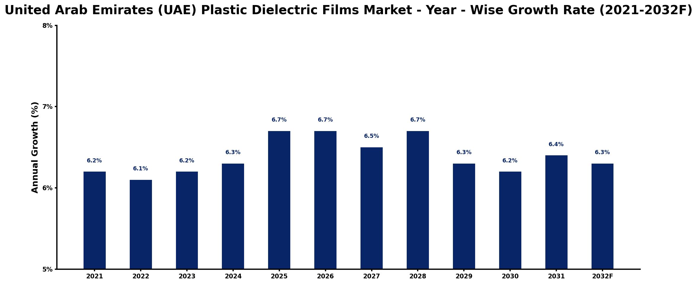 United Arab Emirates (UAE) Plastic Dielectric Films Market Year-wise Growth Rate and Key Drivers