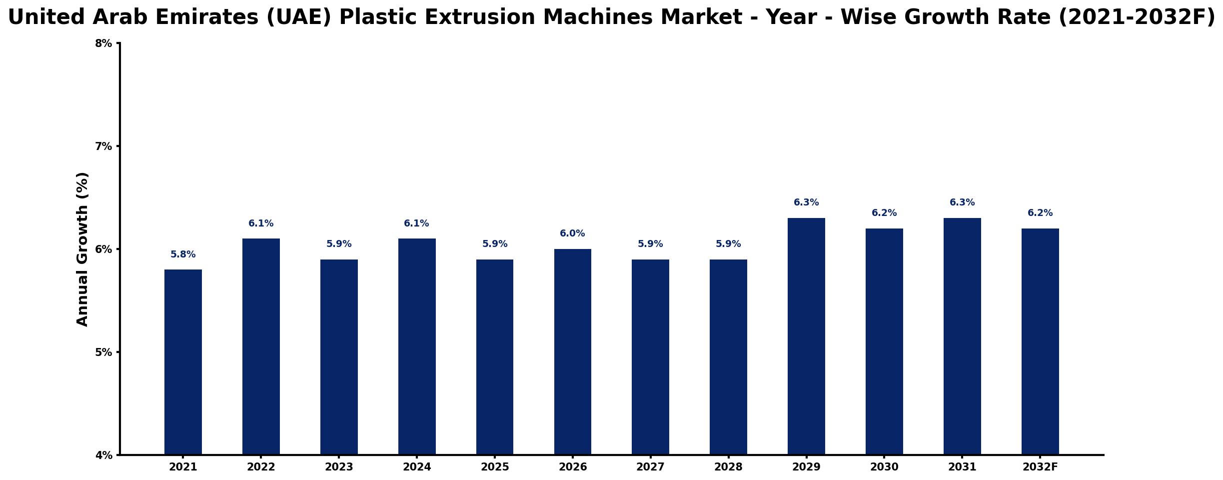 United Arab Emirates (UAE) Plastic Extrusion Machines Market Year-wise Growth Rate and Key Drivers