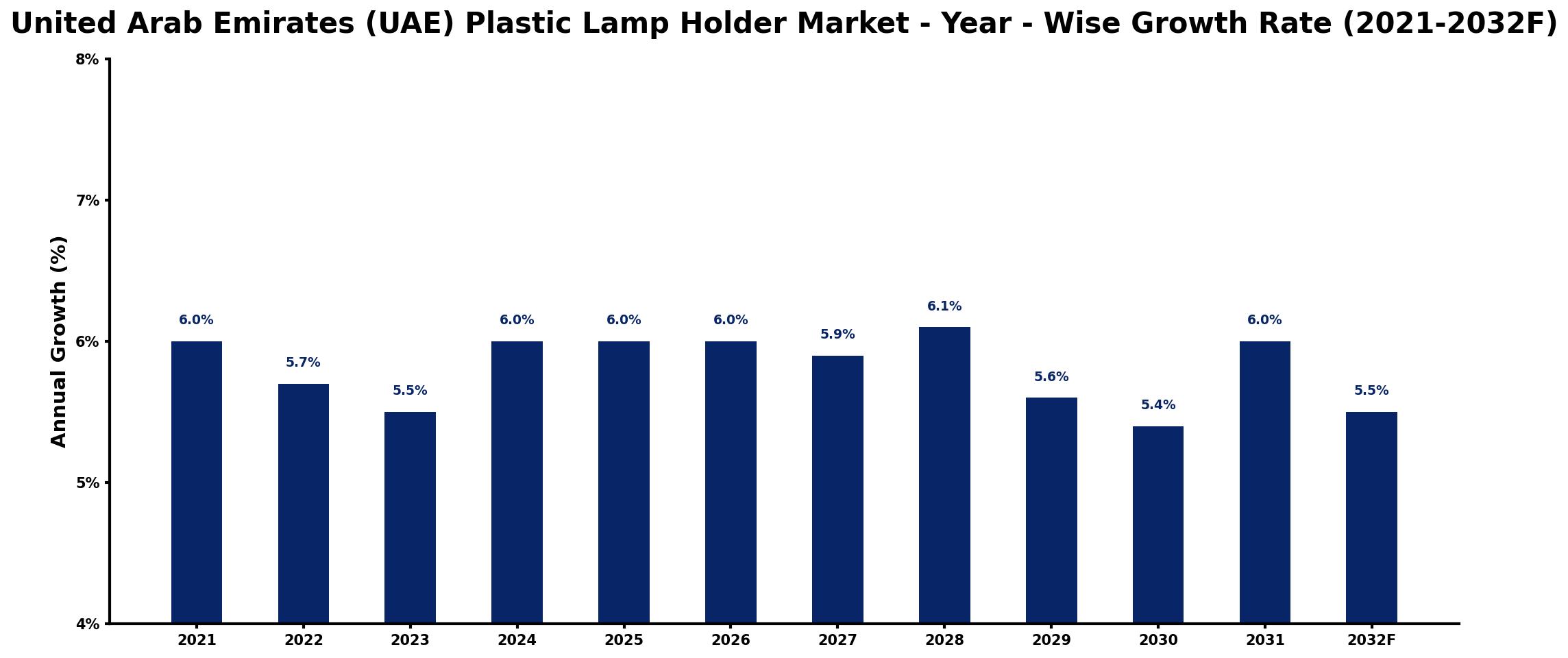 United Arab Emirates (UAE) Plastic Lamp Holder Market Year-wise Growth Rate and Key Drivers