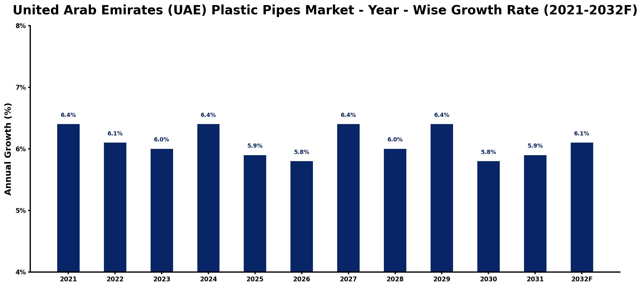 United Arab Emirates (UAE) Plastic Pipes Market Year-wise Growth Rate and Key Drivers
