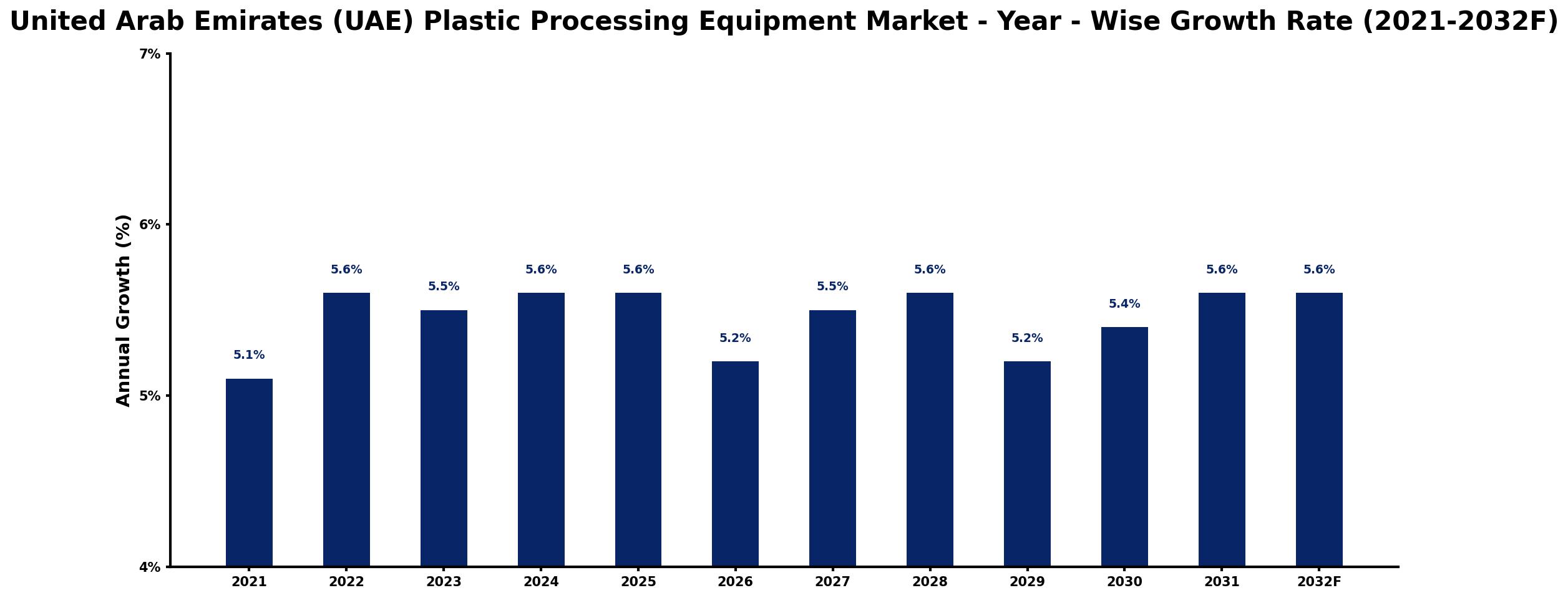 United Arab Emirates (UAE) Plastic Processing Equipment Market Year-wise Growth Rate and Key Drivers
